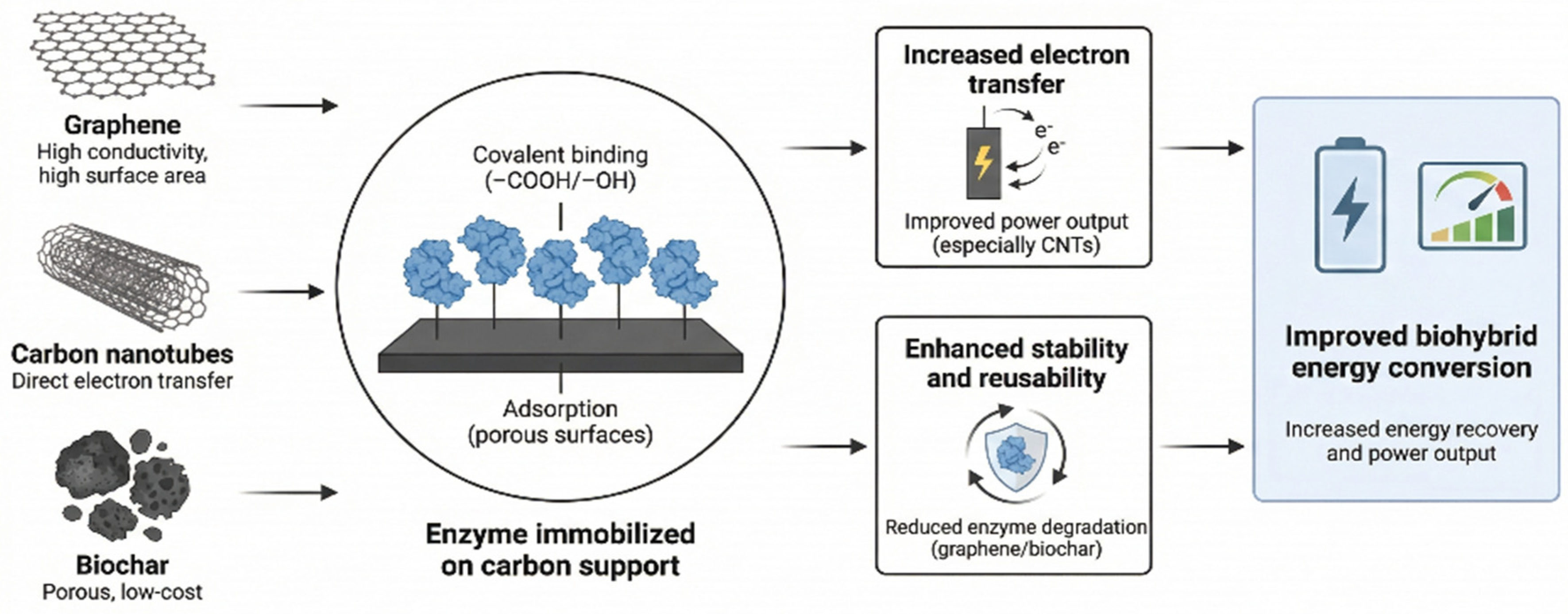 Nano–Bio Hybrid Catalysts: Enzyme–Nanomaterial Interfaces for ...