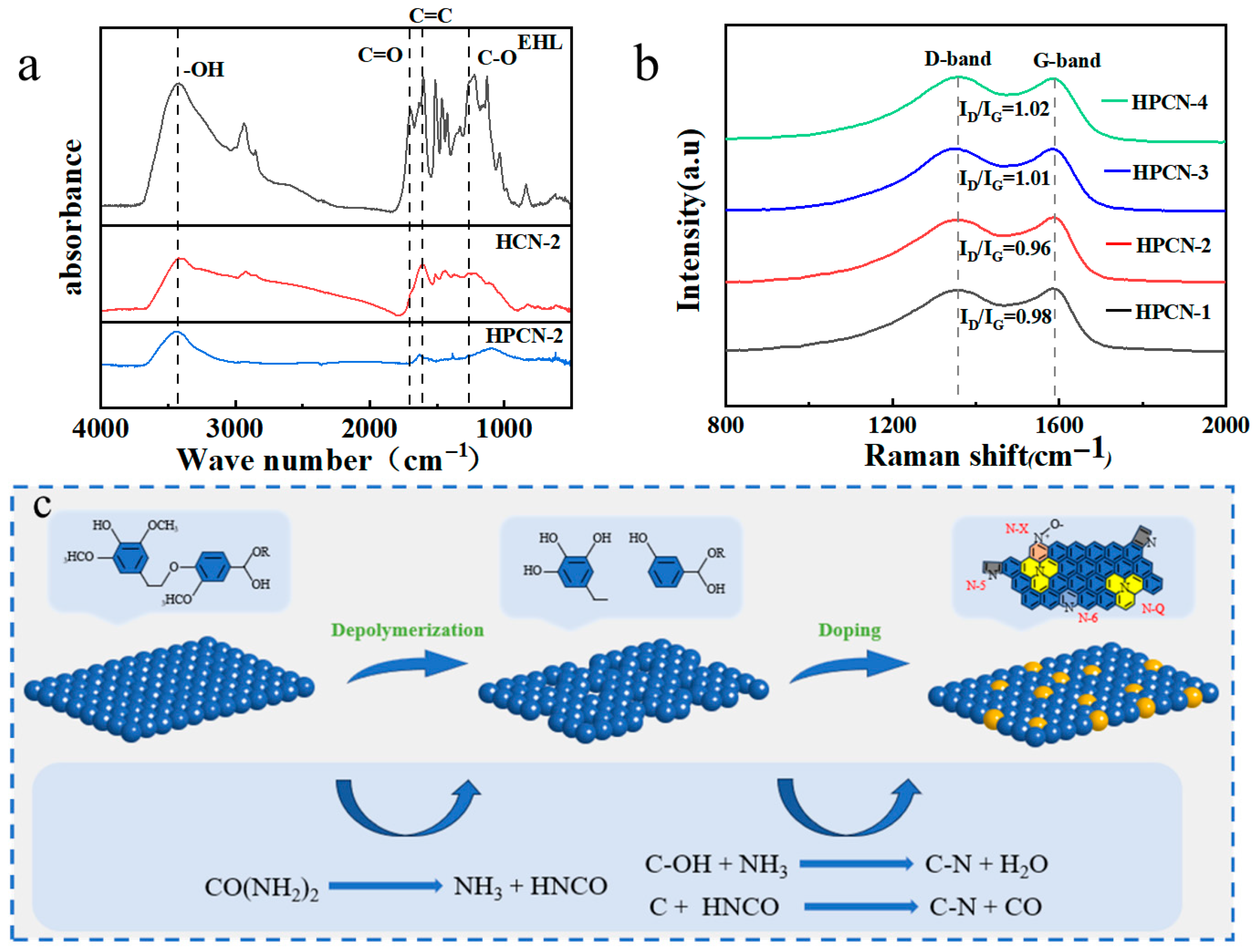 Precisely Engineered Nitrogen-Doped Hierarchical Porous Carbon from ...