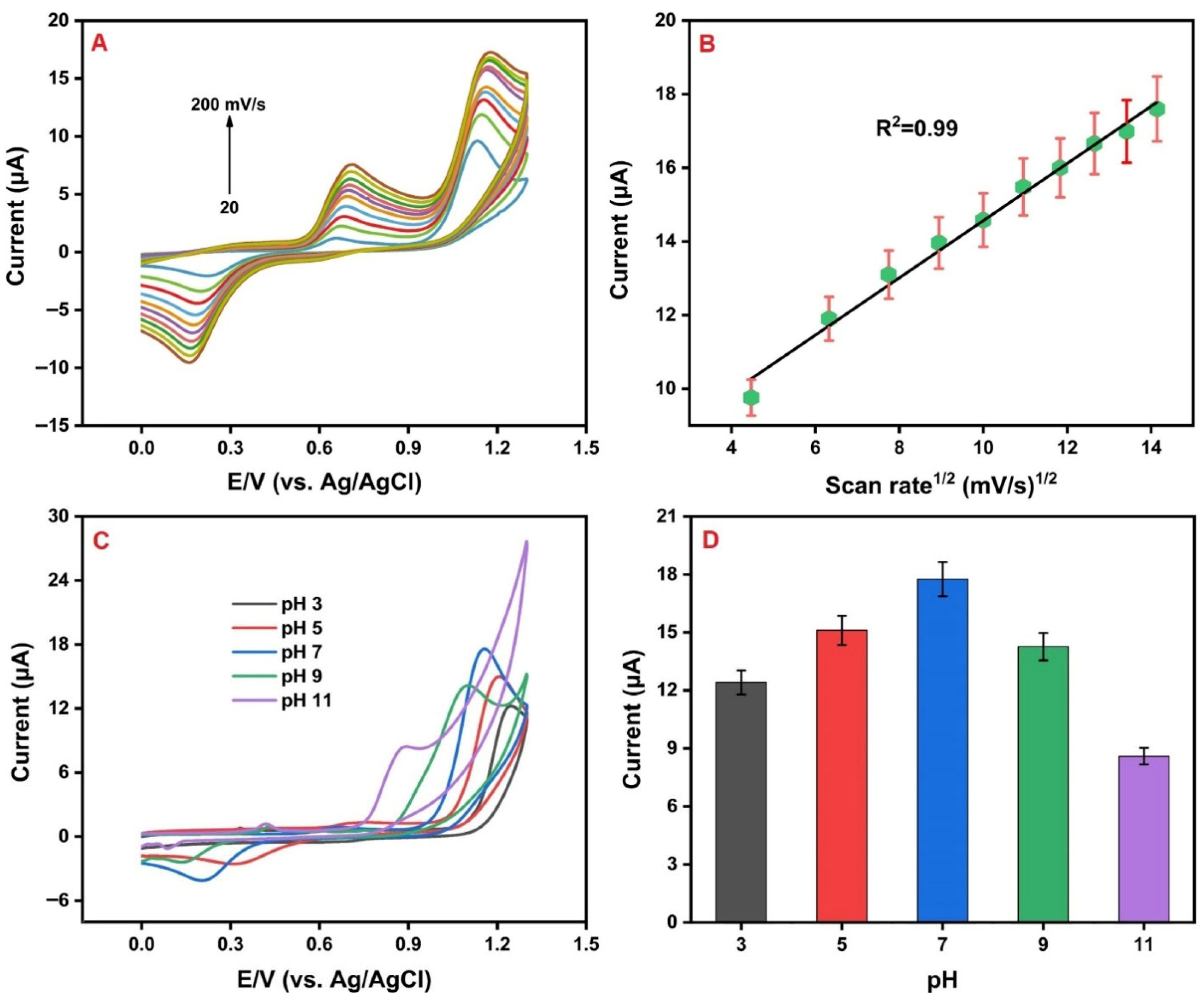 The Development of an Electrochemical Sensor Based on Silver ...