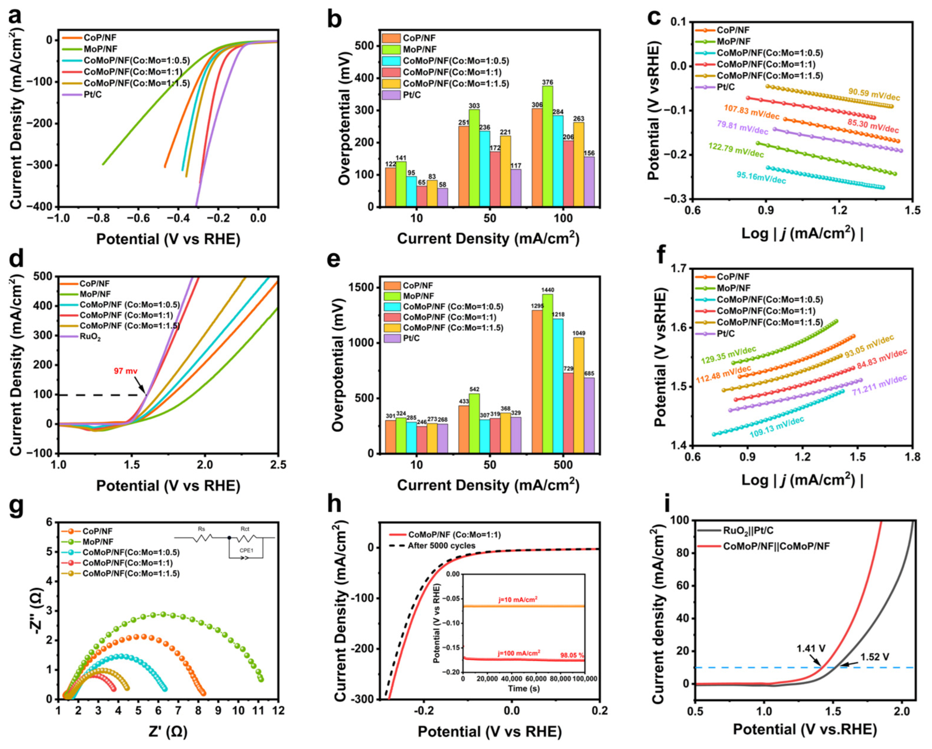 Commiphoric Structure Synthesis of Crystalline–Amorphous CoMoP/NF Heterostructure with 3D ...