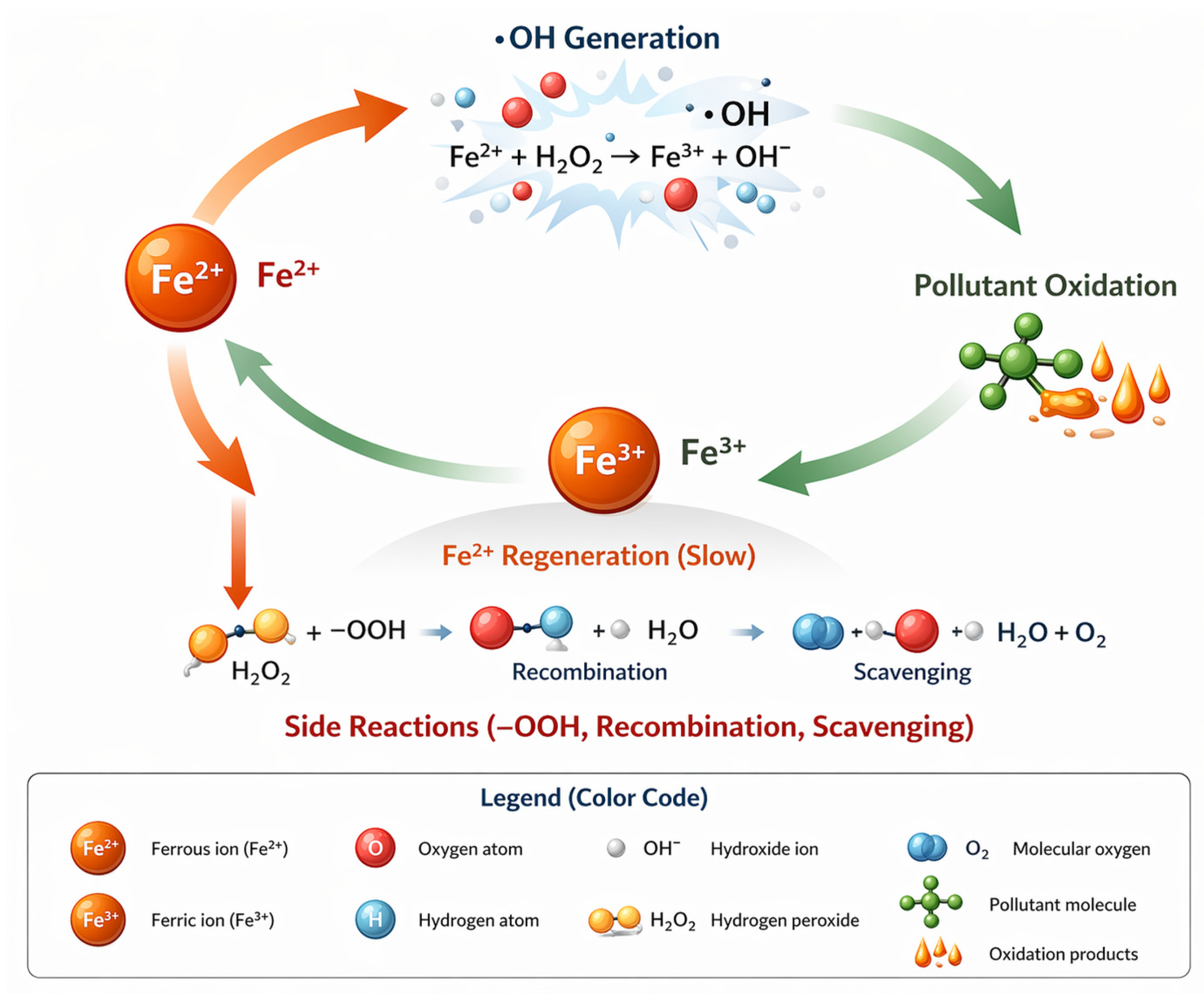 Fendon Oxidation Process Revisiting Fenton Chemistry: From Classical Systems to Advanced ...