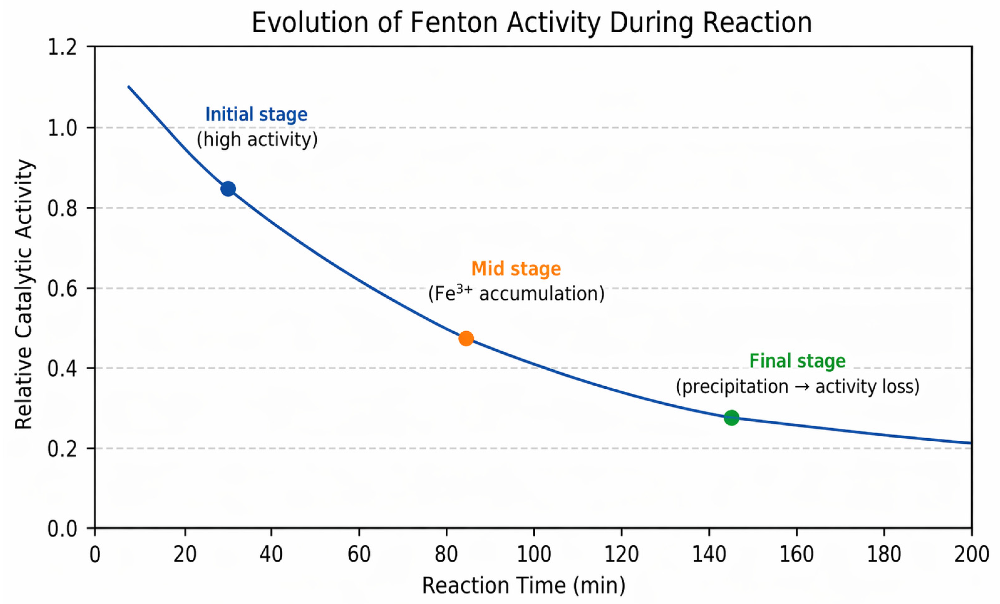 Fendon Oxidation Process Revisiting Fenton Chemistry: From Classical Systems to Advanced ...