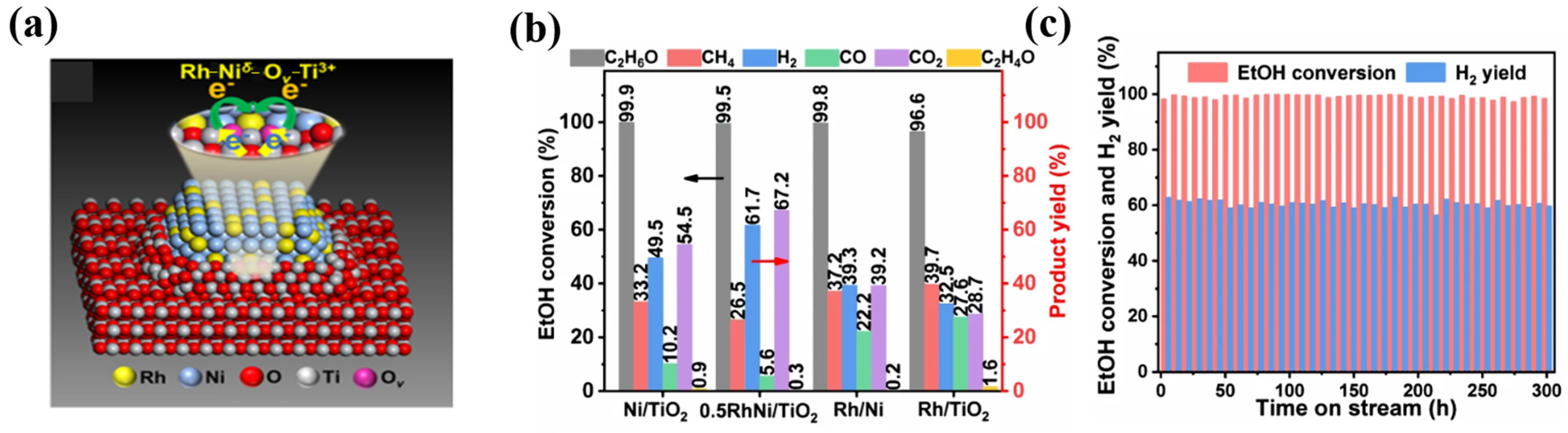 Recent Advances in Catalyst Design and Process Intensification for ...