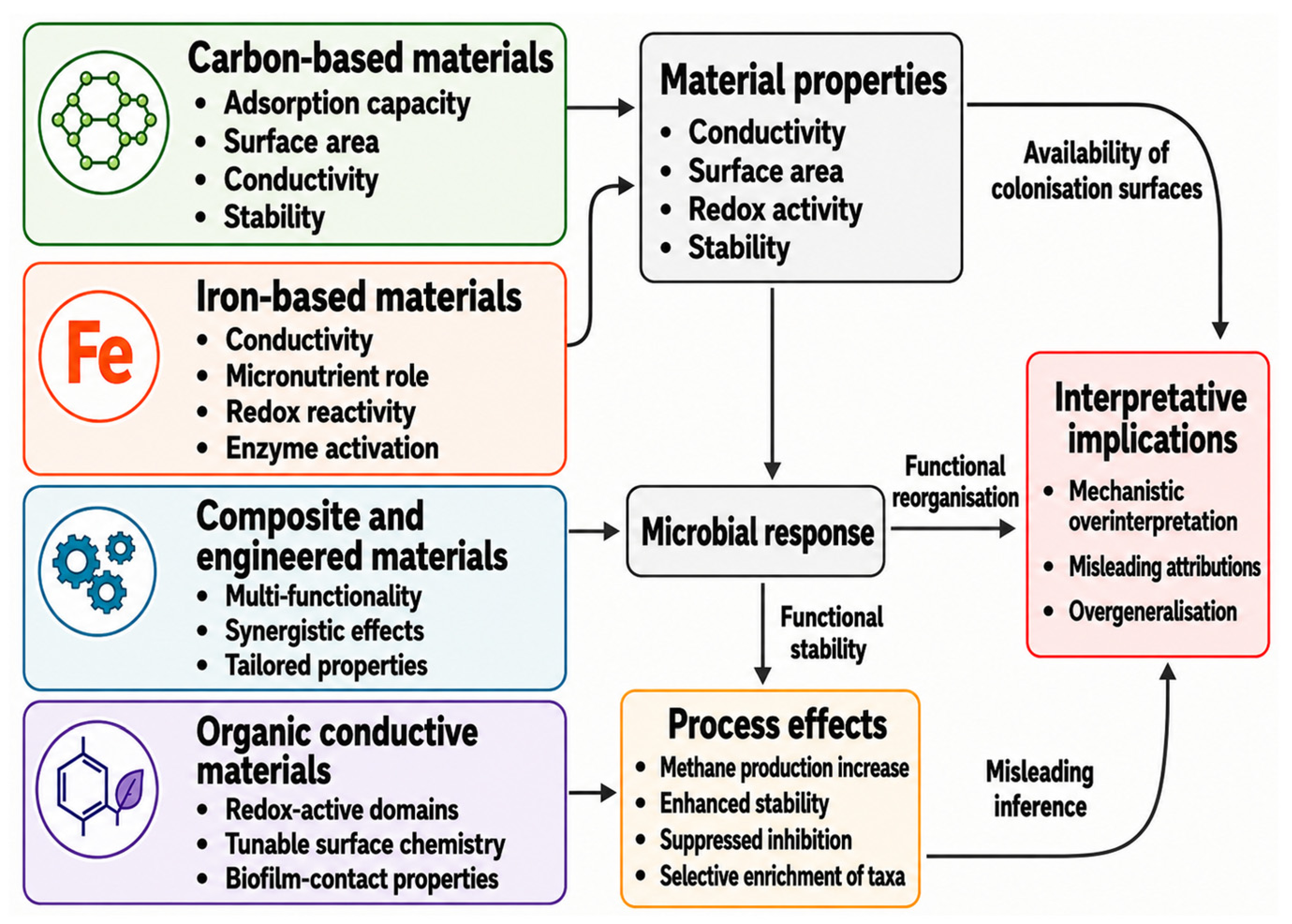 Conductive Materials as Promoters of Direct Interspecies Electron ...