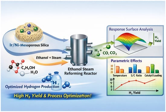 Response Surface Optimization and Parametric Analysis of Hydrogen Production by Ethanol Steam Reforming over Iridium Promoted Mesoporous-Silica Supported Ni Catalyst