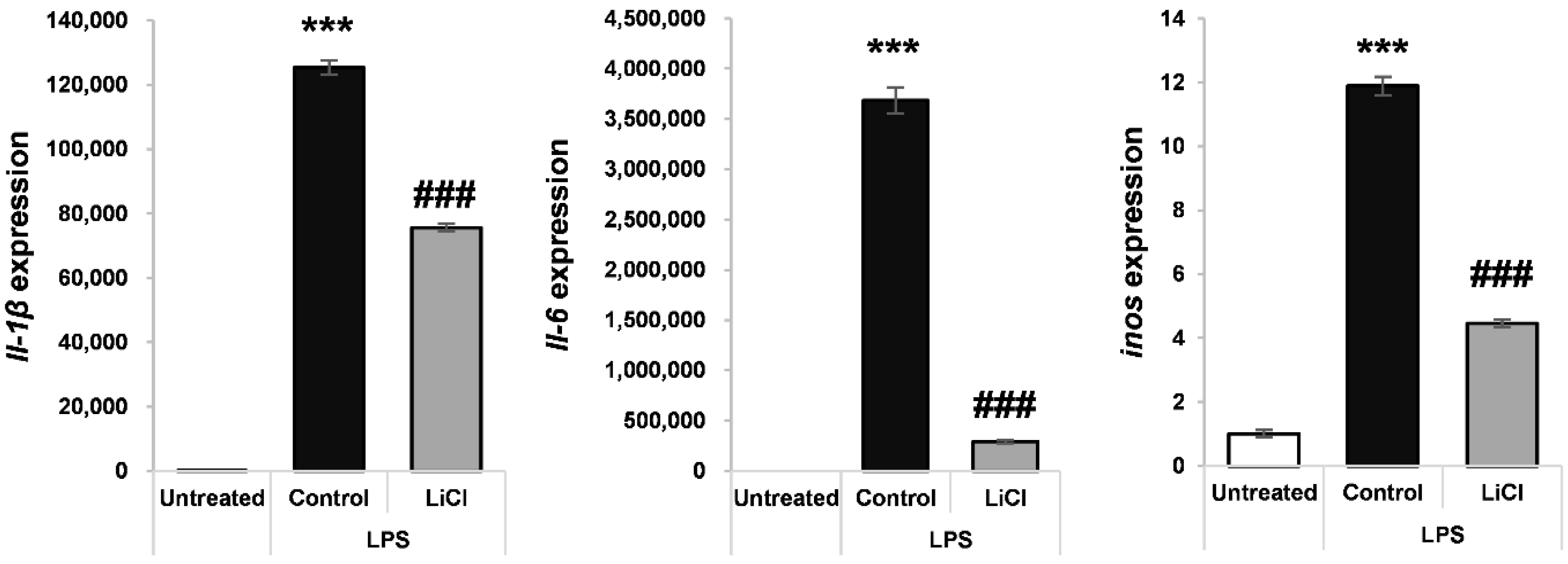 Cells | Free Full-Text | Lithium Chloride Protects against Sepsis