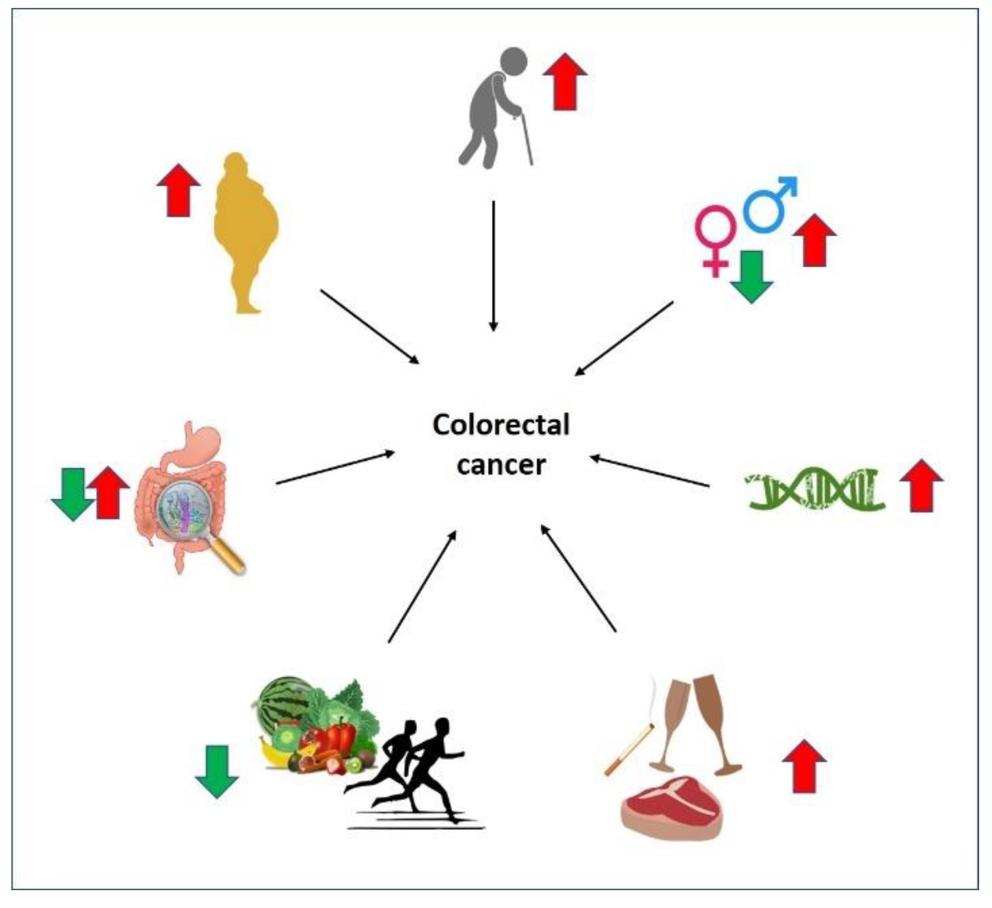 Cells Free Full Text Sex Dependent Differences In Colorectal Cancer