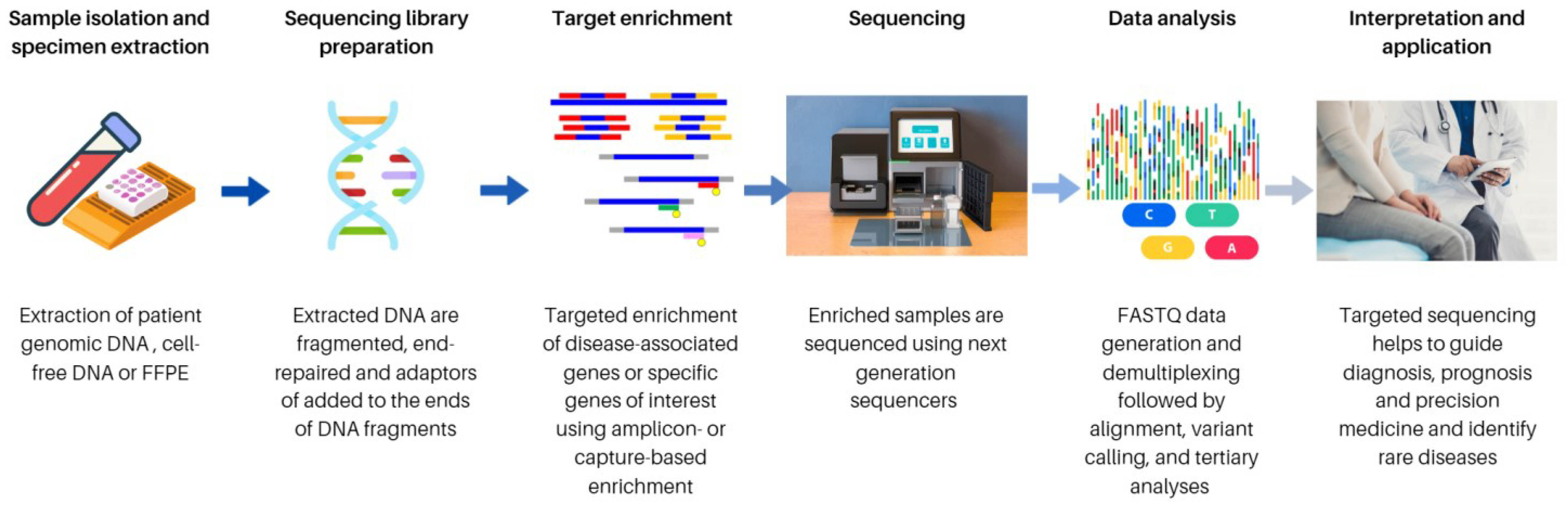 next generation sequencing workflow