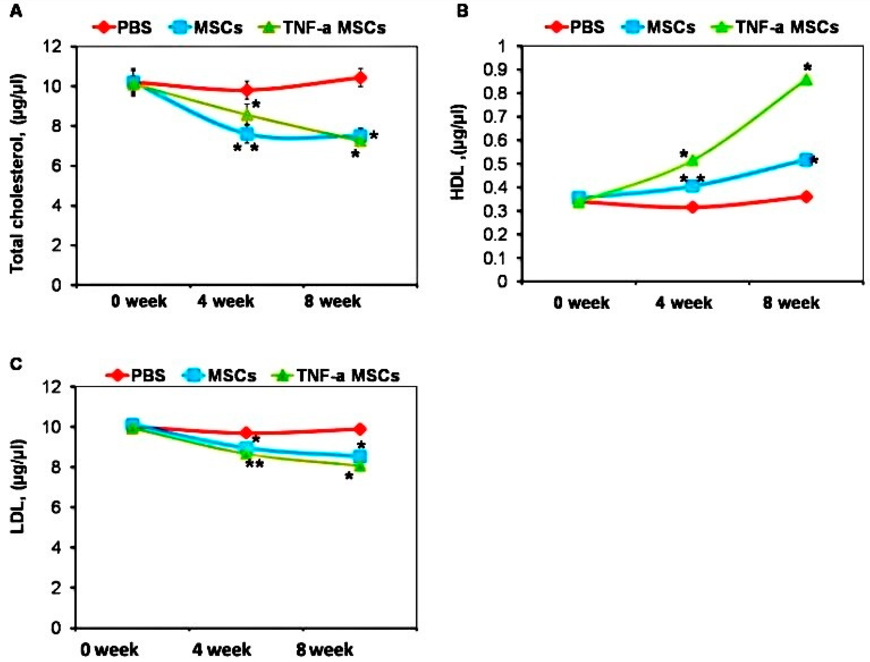 Cells | Free Full-Text | TNF-α Preconditioning Improves the 