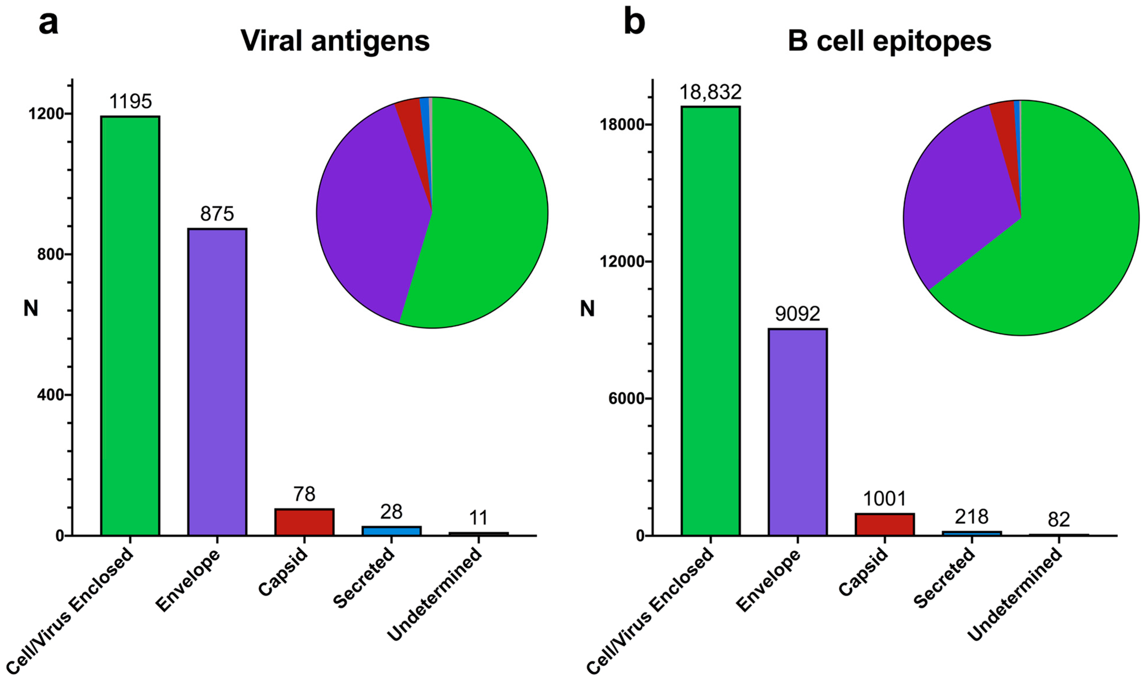 Cells | Free Full-Text | Analysis Of Virus-Specific B Cell Epitopes ...