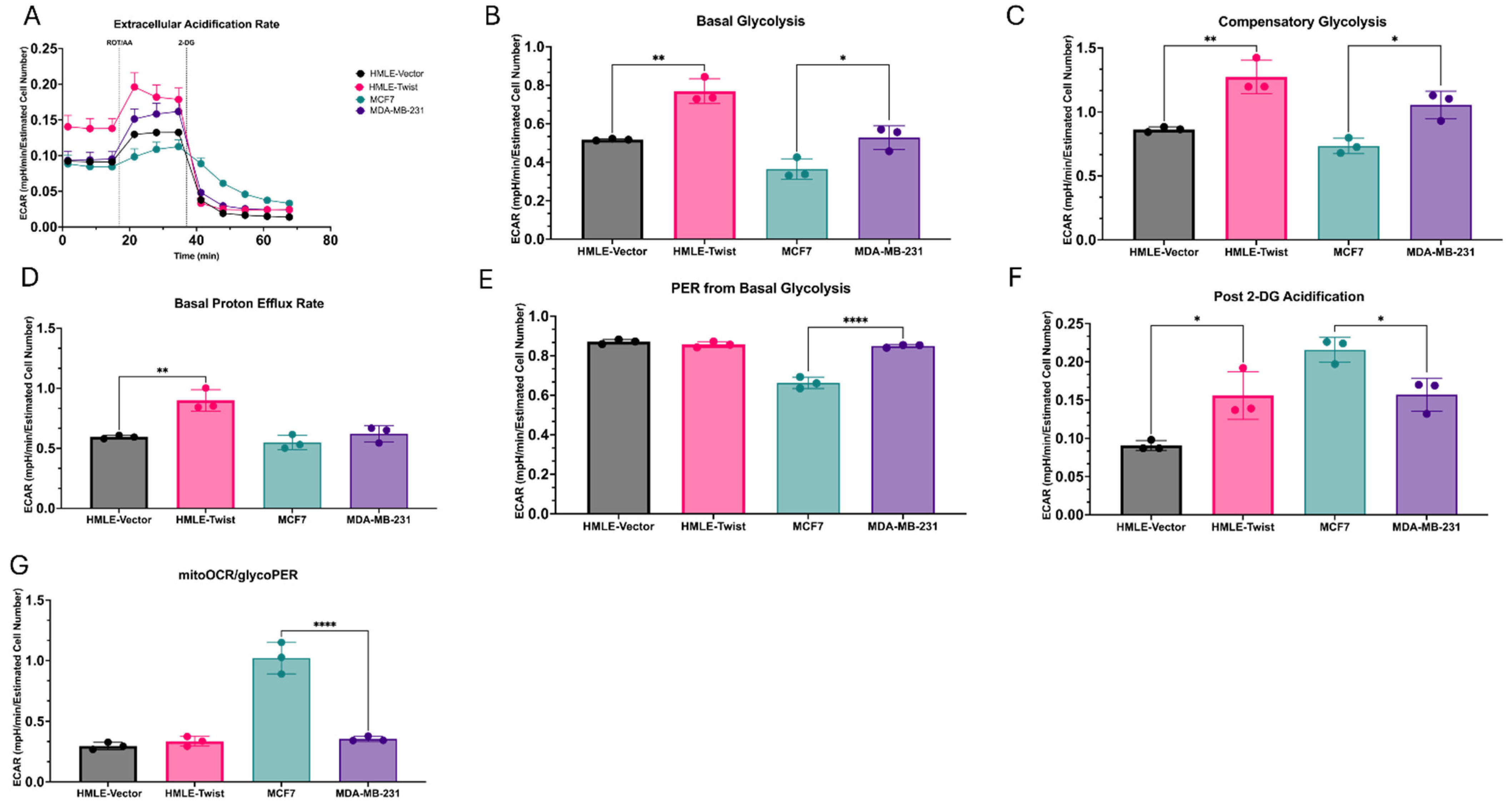 Twist-induced Epithelial-to-mesenchymal Transition Confers Specific 