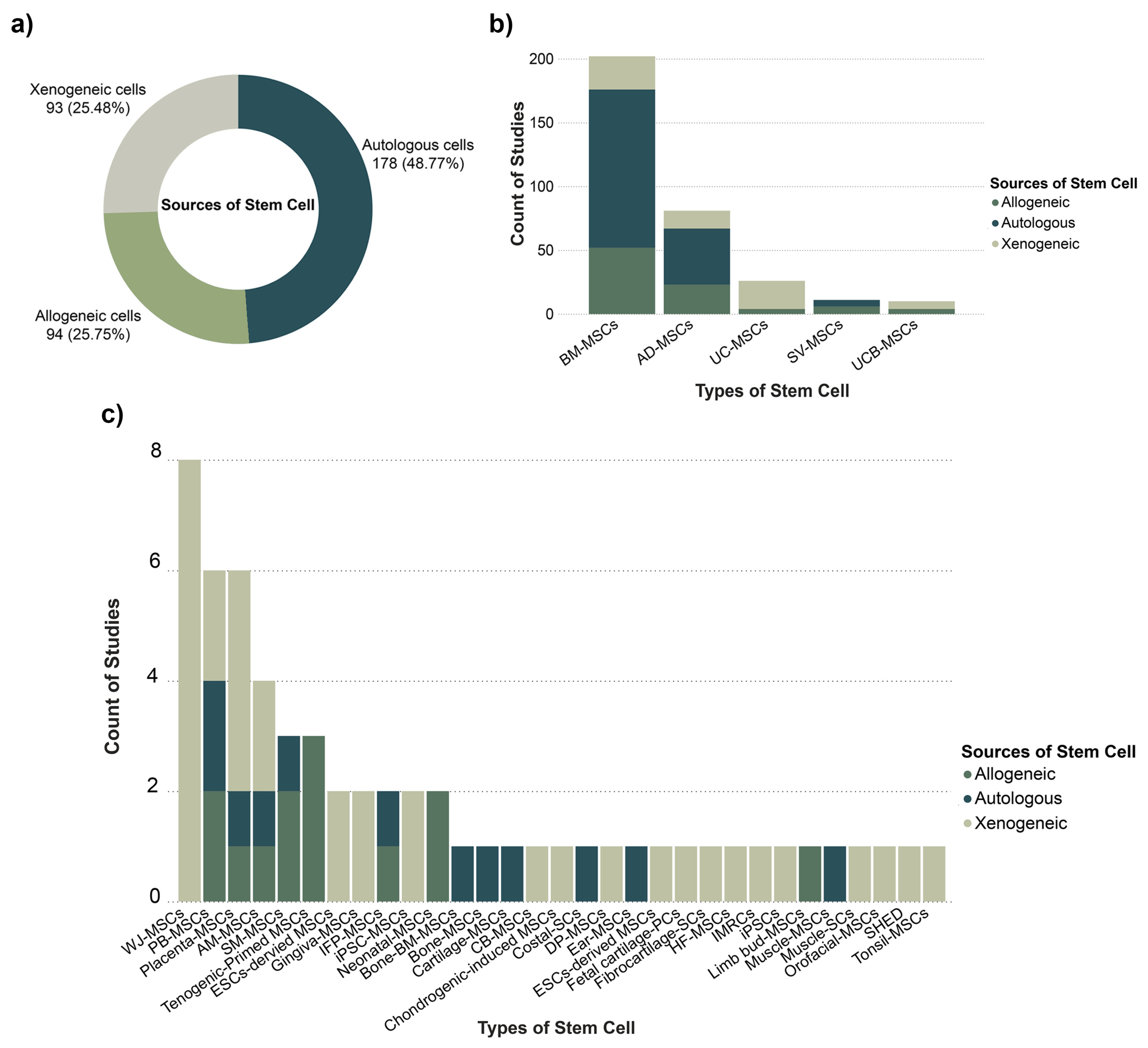 Research Landscape of Stem Cell Applications in Musculoskeletal Tissue ...