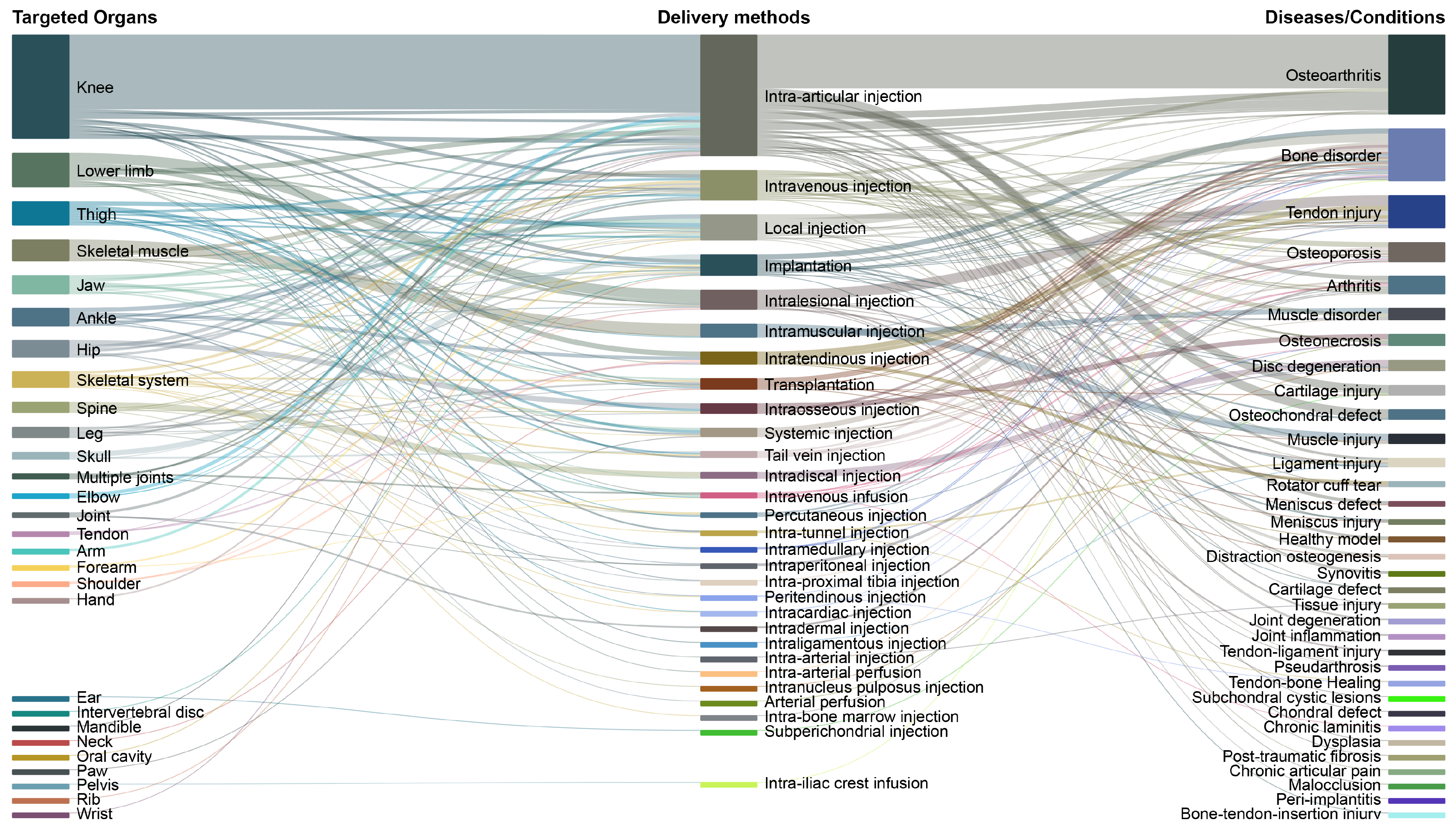 Research Landscape of Stem Cell Applications in Musculoskeletal Tissue ...
