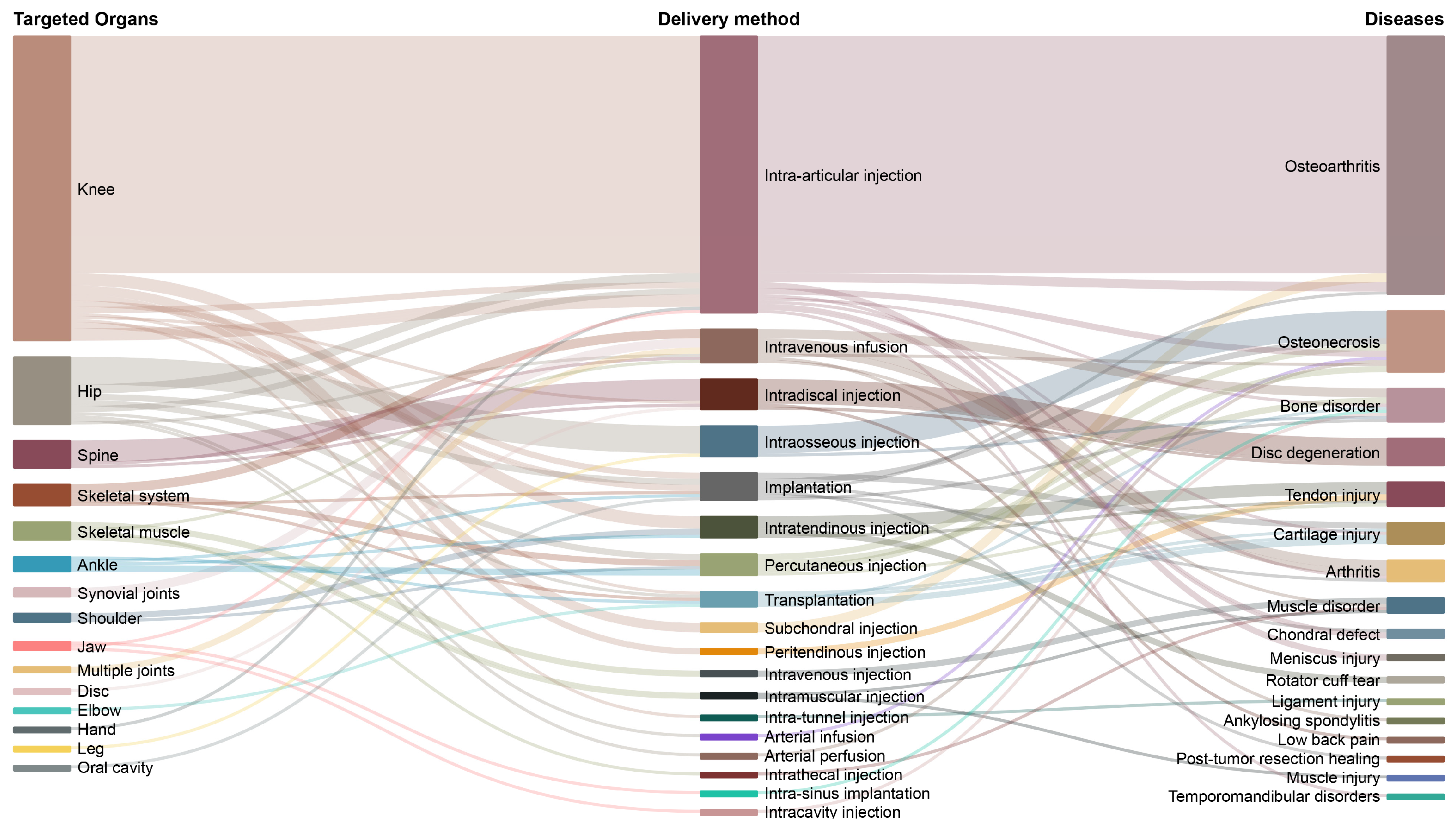 Research Landscape of Stem Cell Applications in Musculoskeletal Tissue ...