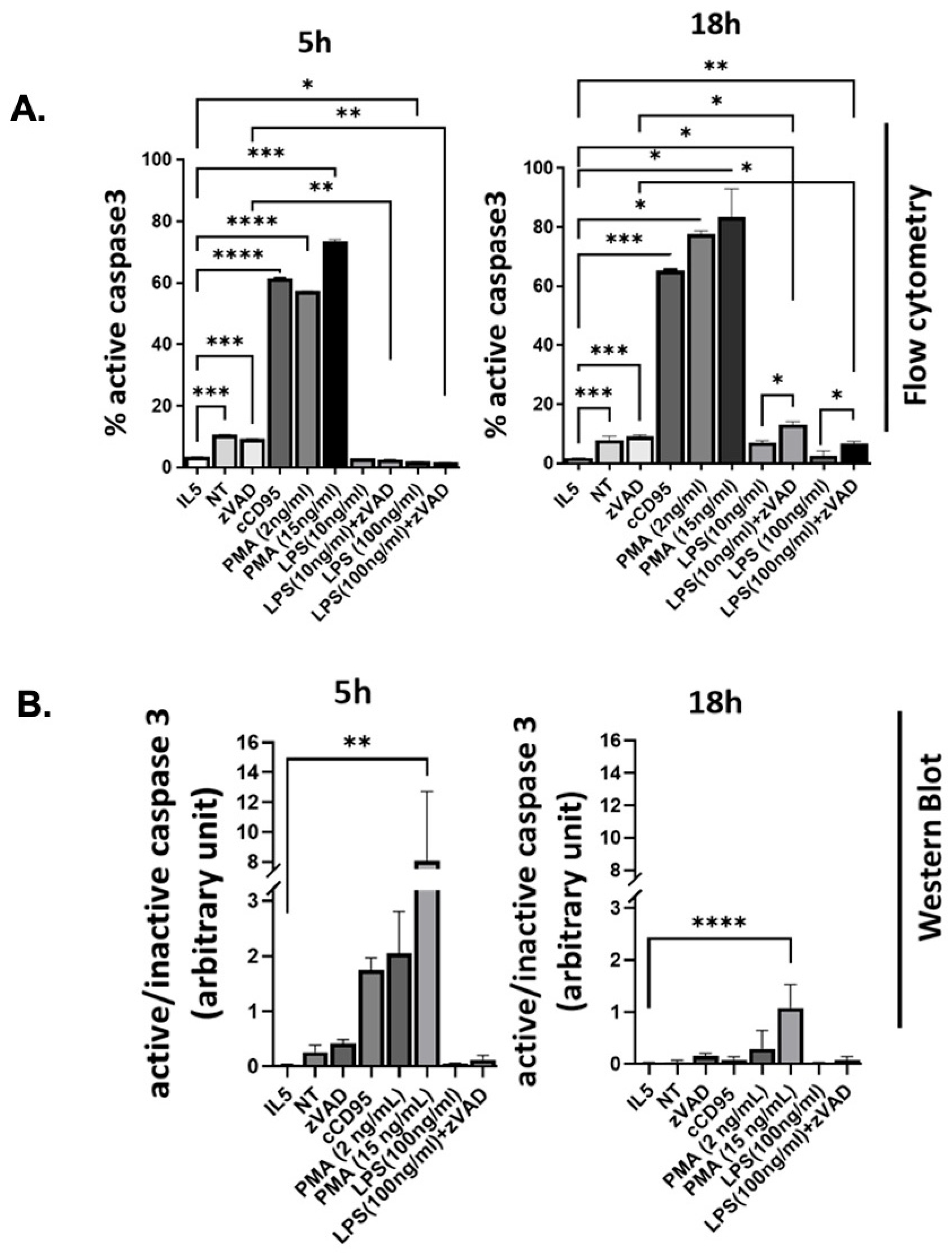 Activation and Cell Death of Mouse Eosinophils in Response to Different ...