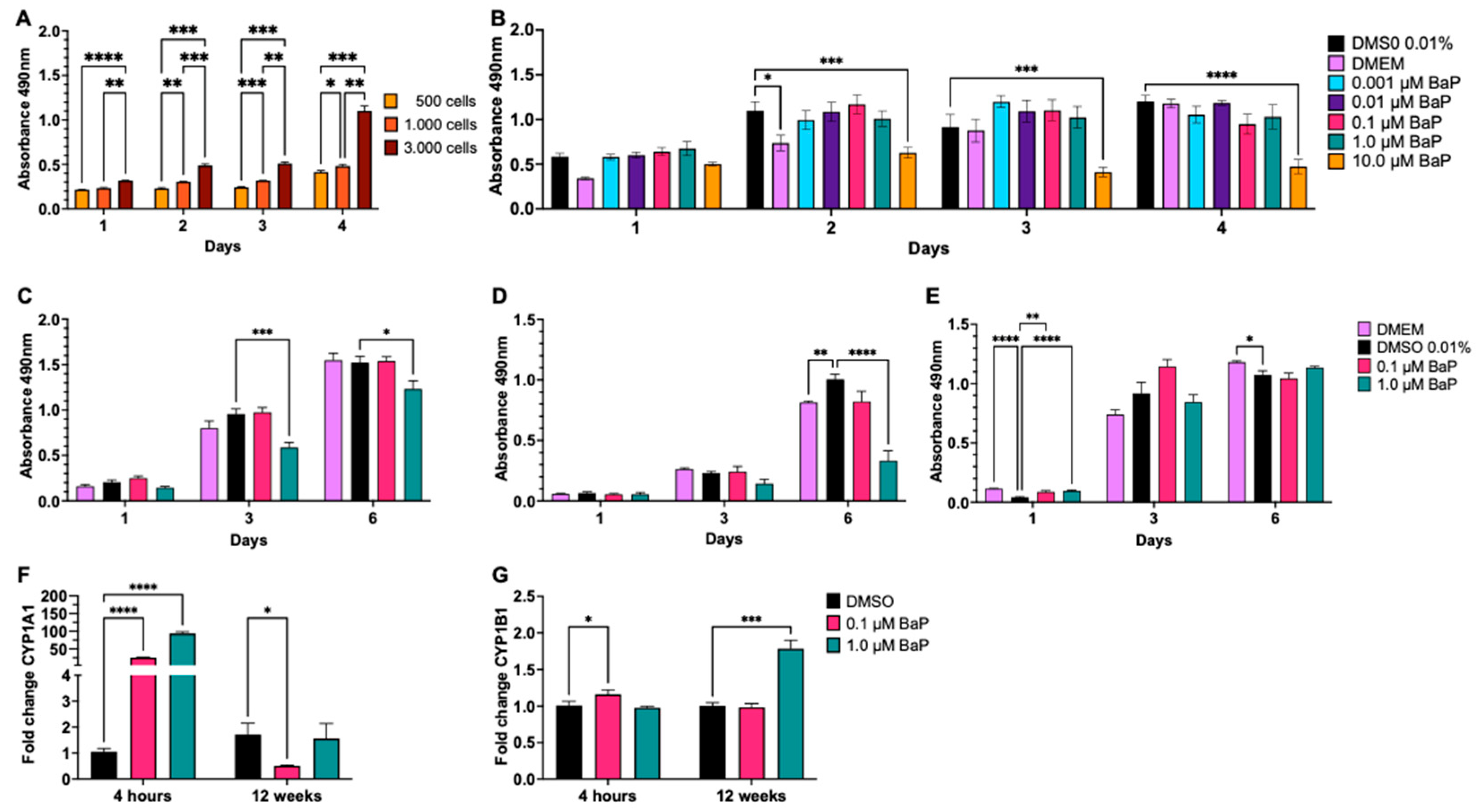 Modeling Chronic BaP Exposure in Bronchial Epithelial Cells Reveals ...