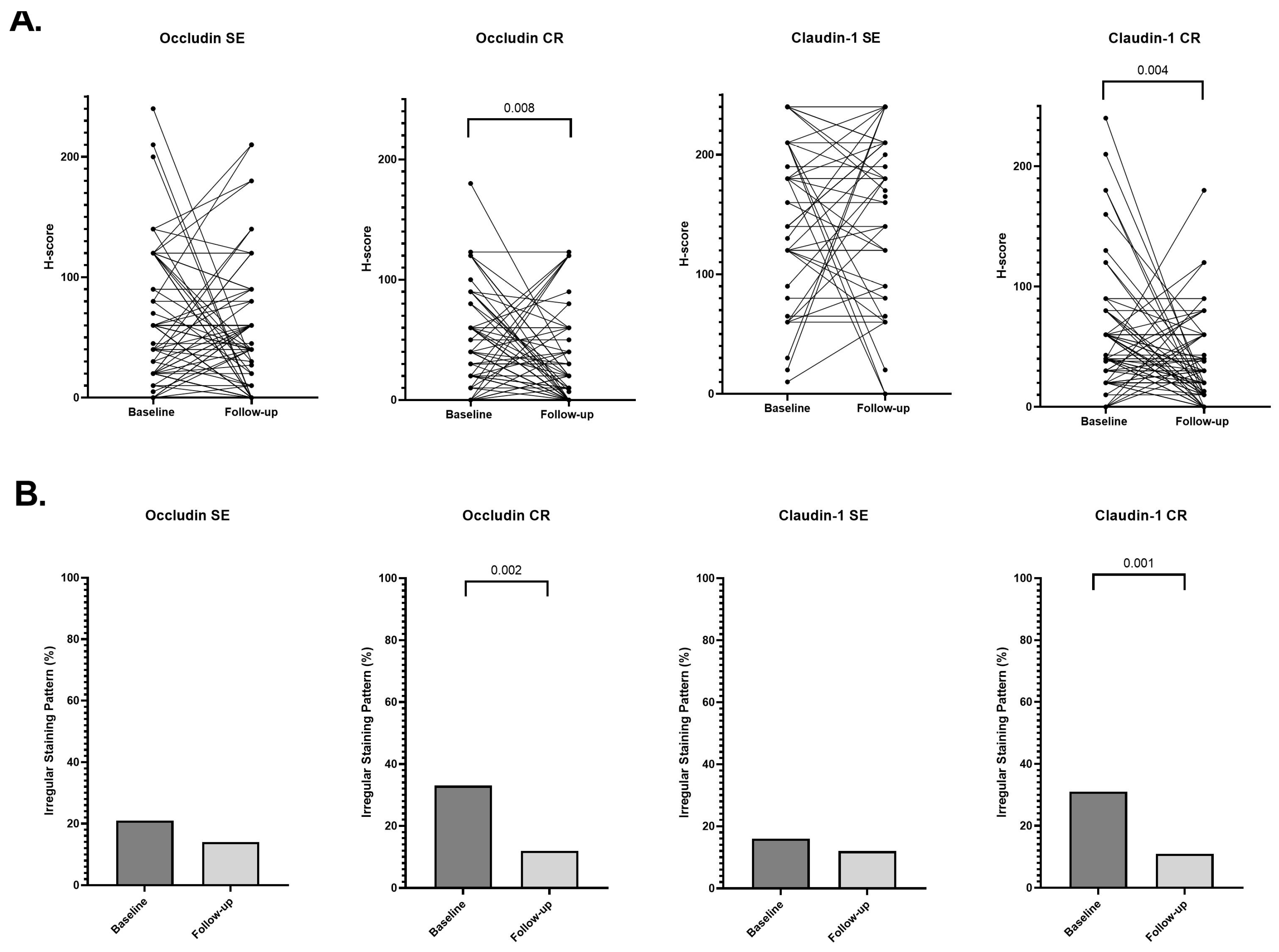 Crypt-Level Tight Junction Remodeling Is Associated with Disease Course ...