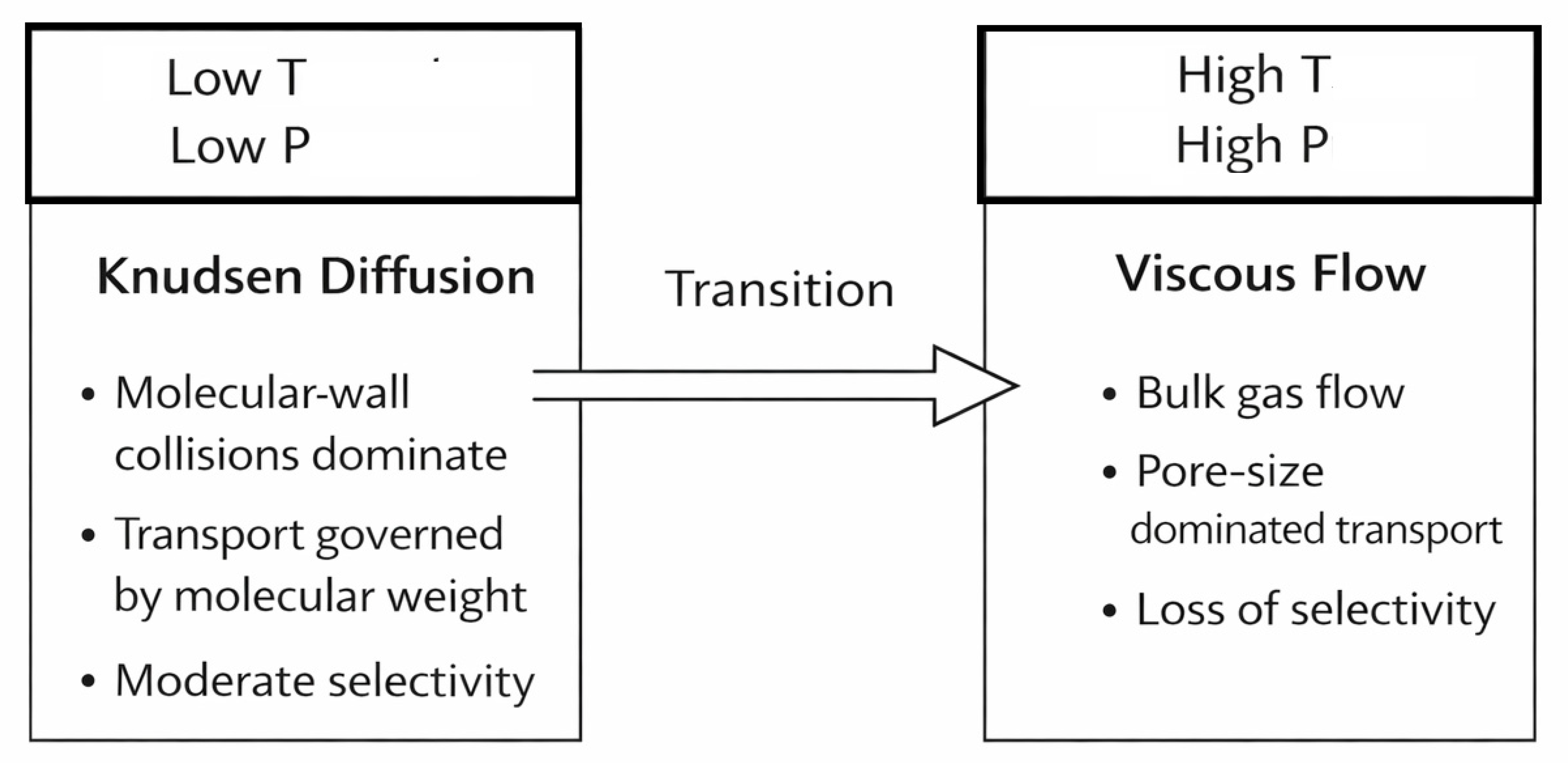 Temperature-Driven Transition from Knudsen Diffusion to Viscous Flow in ...