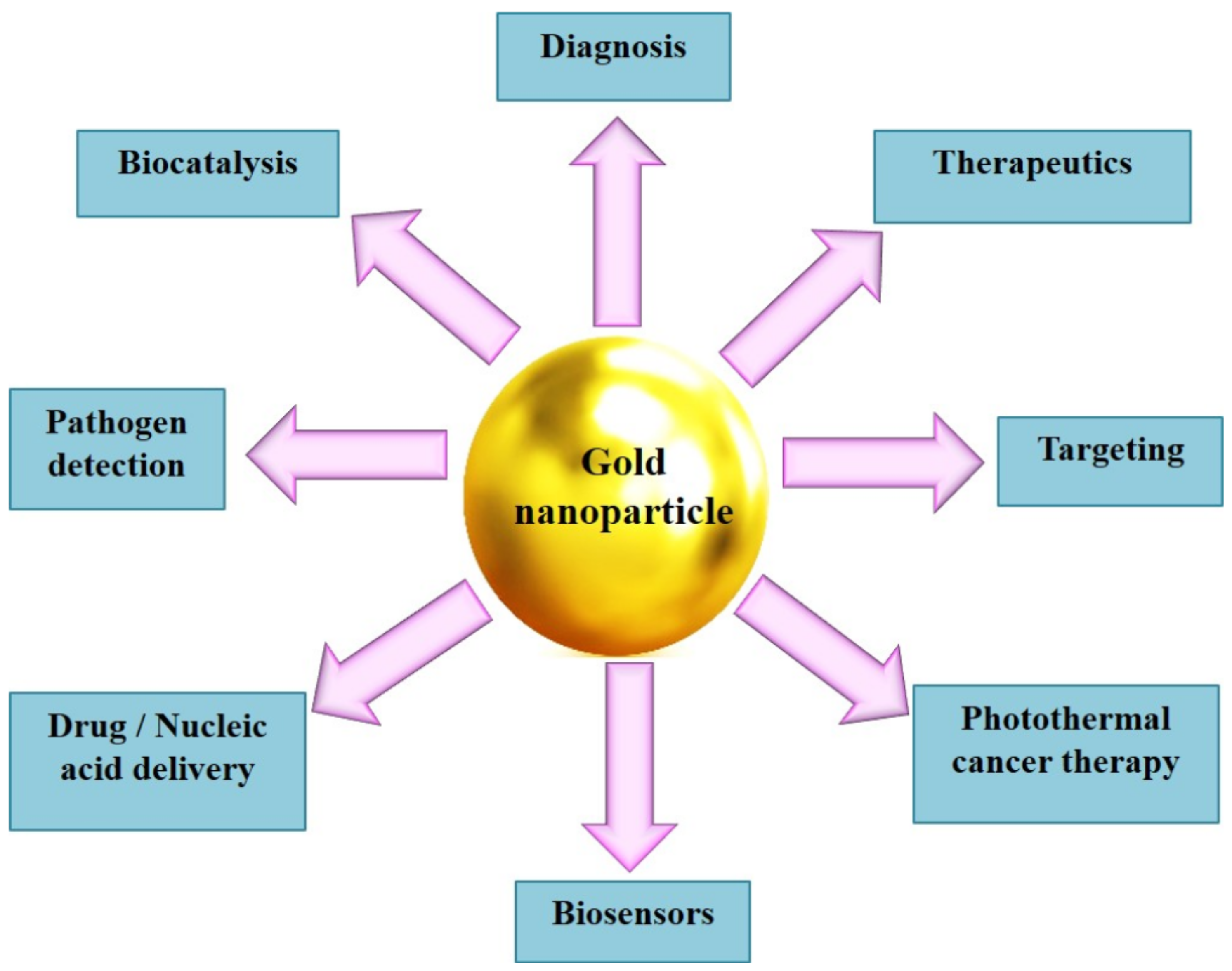 gold nanoparticle review article