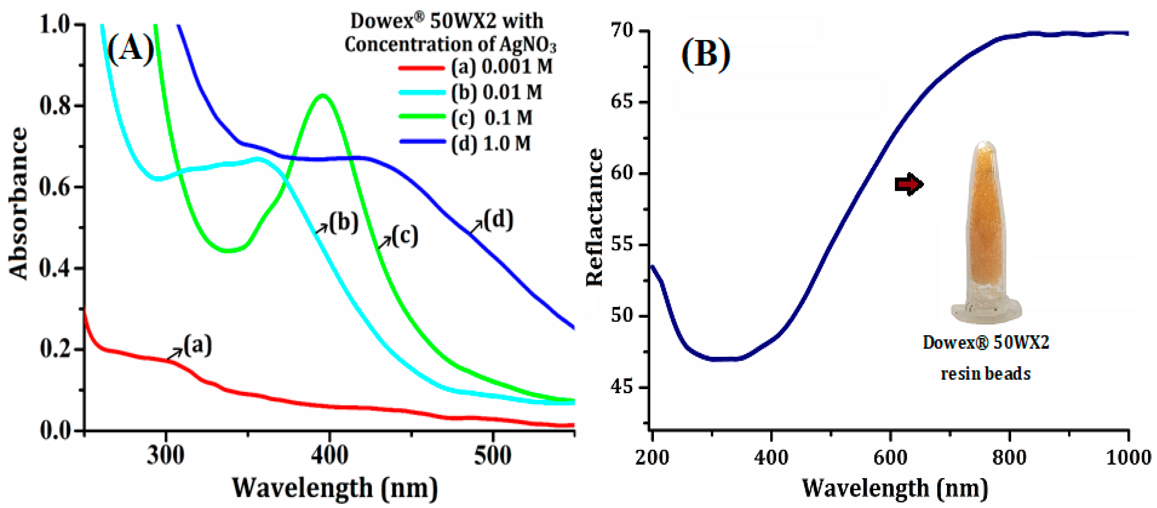 chemistry-free-full-text-cationic-polystyrene-resin-bound-silver