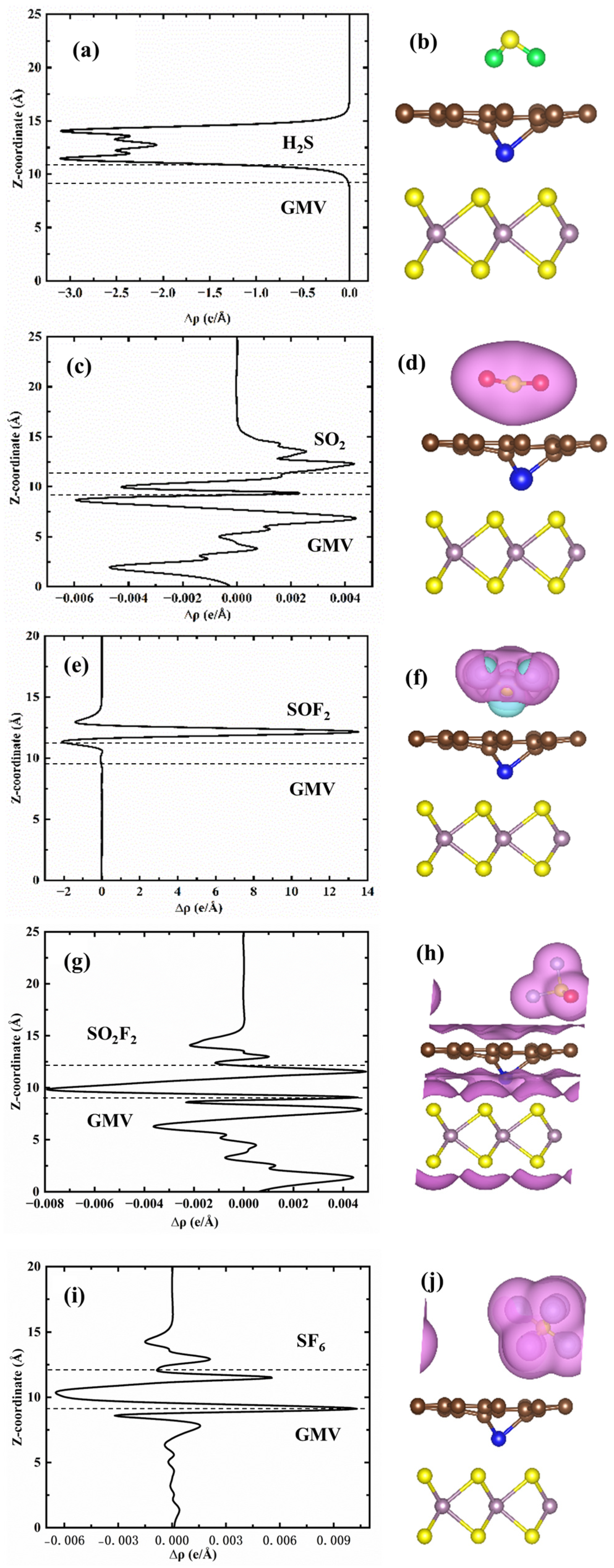 A DFT Investigation of SF6 Decomposition Products’ Adsorption on V ...