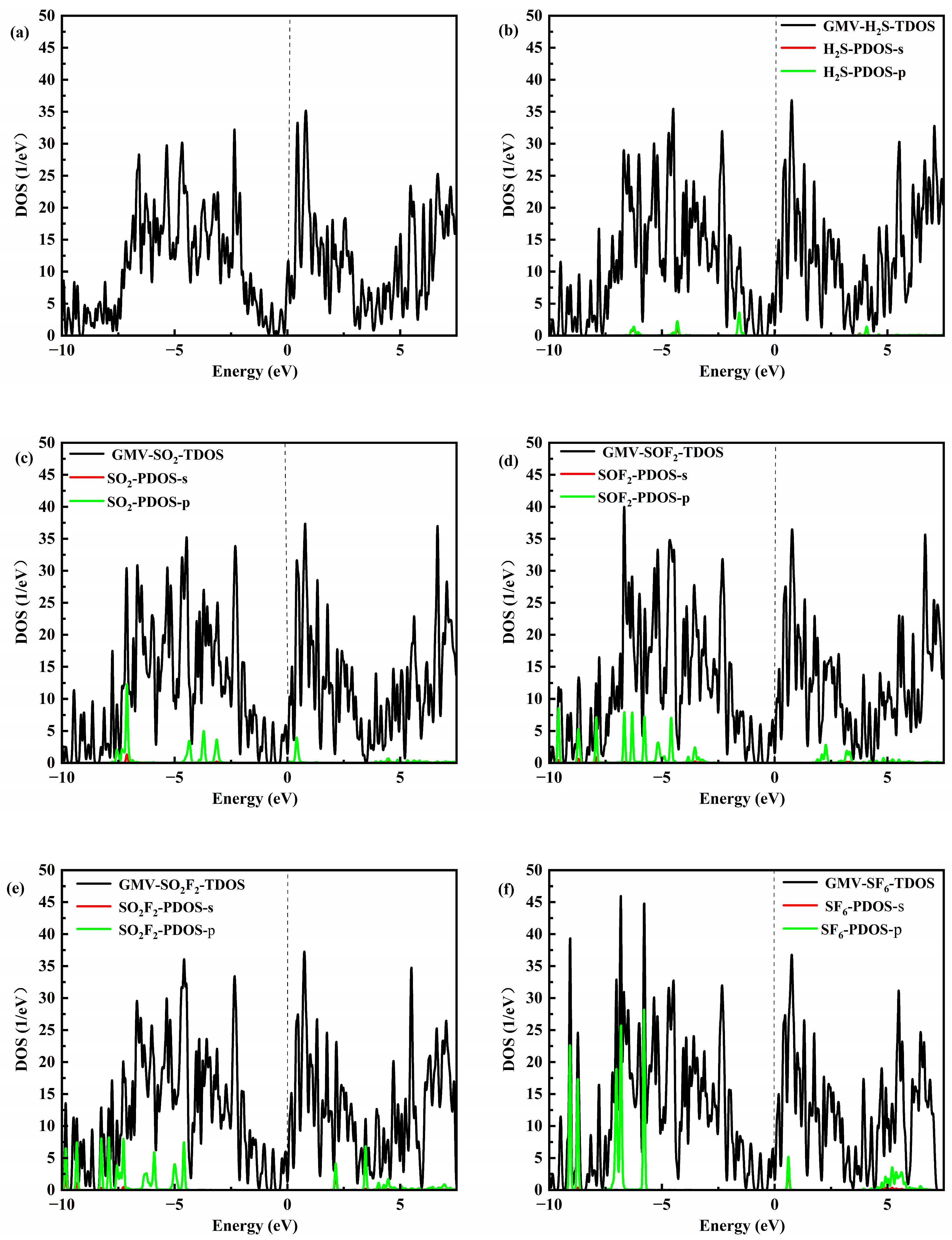 A DFT Investigation of SF6 Decomposition Products’ Adsorption on V ...