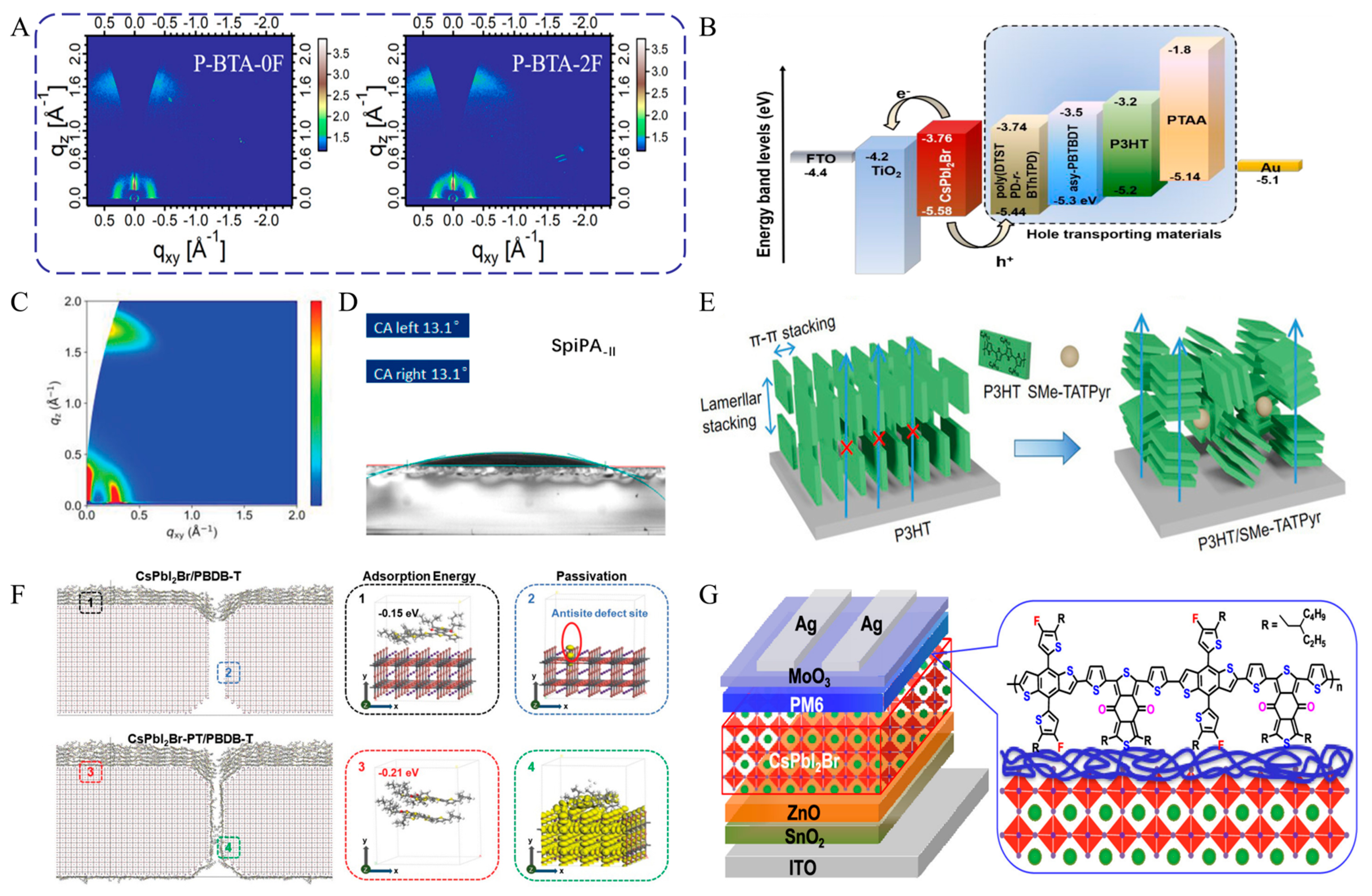 Interface Engineering in CsPbI2Br Perovskite Solar Cells: Strategies ...