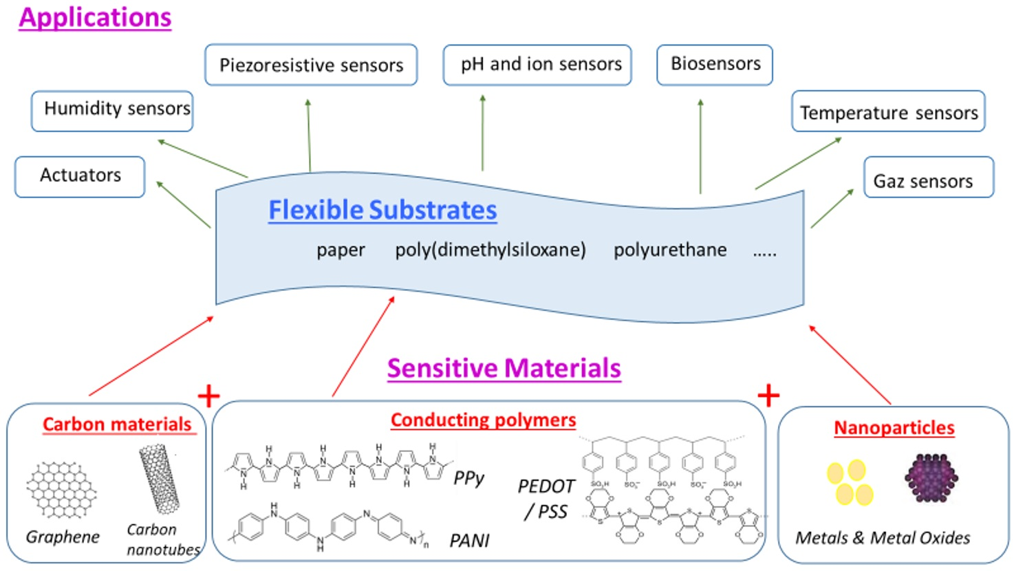 Breathable polyurethane membranes for textile and related industries -  Journal of Materials Chemistry (RSC Publishing)