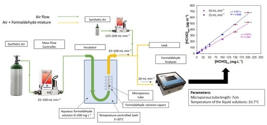 Chemosensors | Free Full-Text | Development of a Portable and Modular Gas  Generator: Application to Formaldehyde Analysis