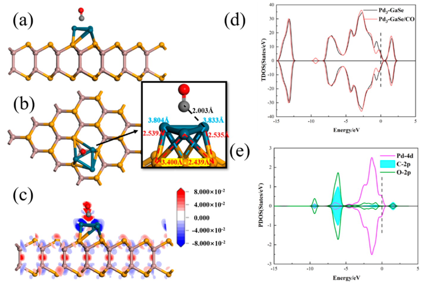 Chemosensors | Free Full-Text | Pd-GaSe and Pd3-GaSe Monolayers 