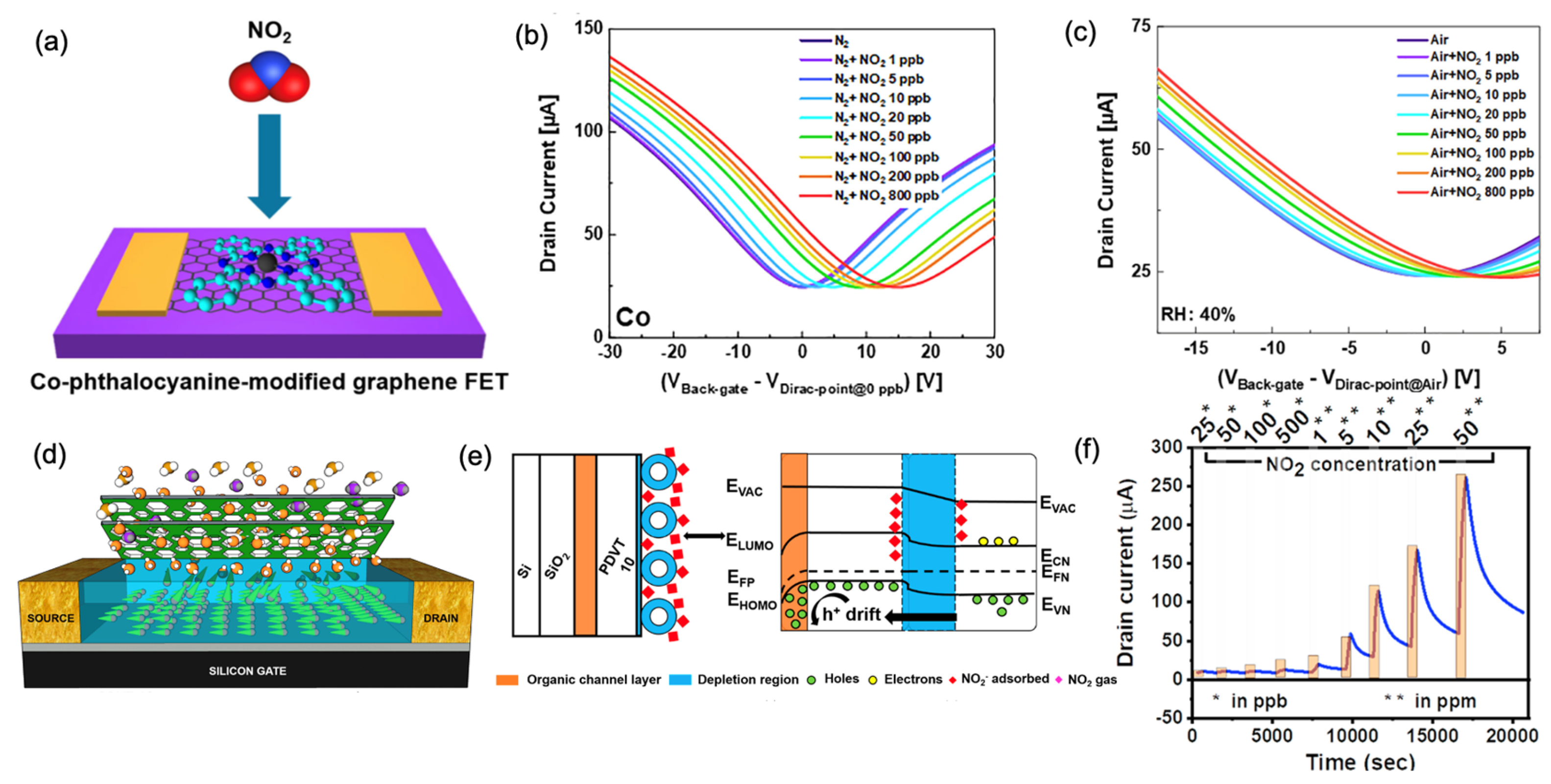 Silicon-Compatible Semiconductor Gas Sensors
