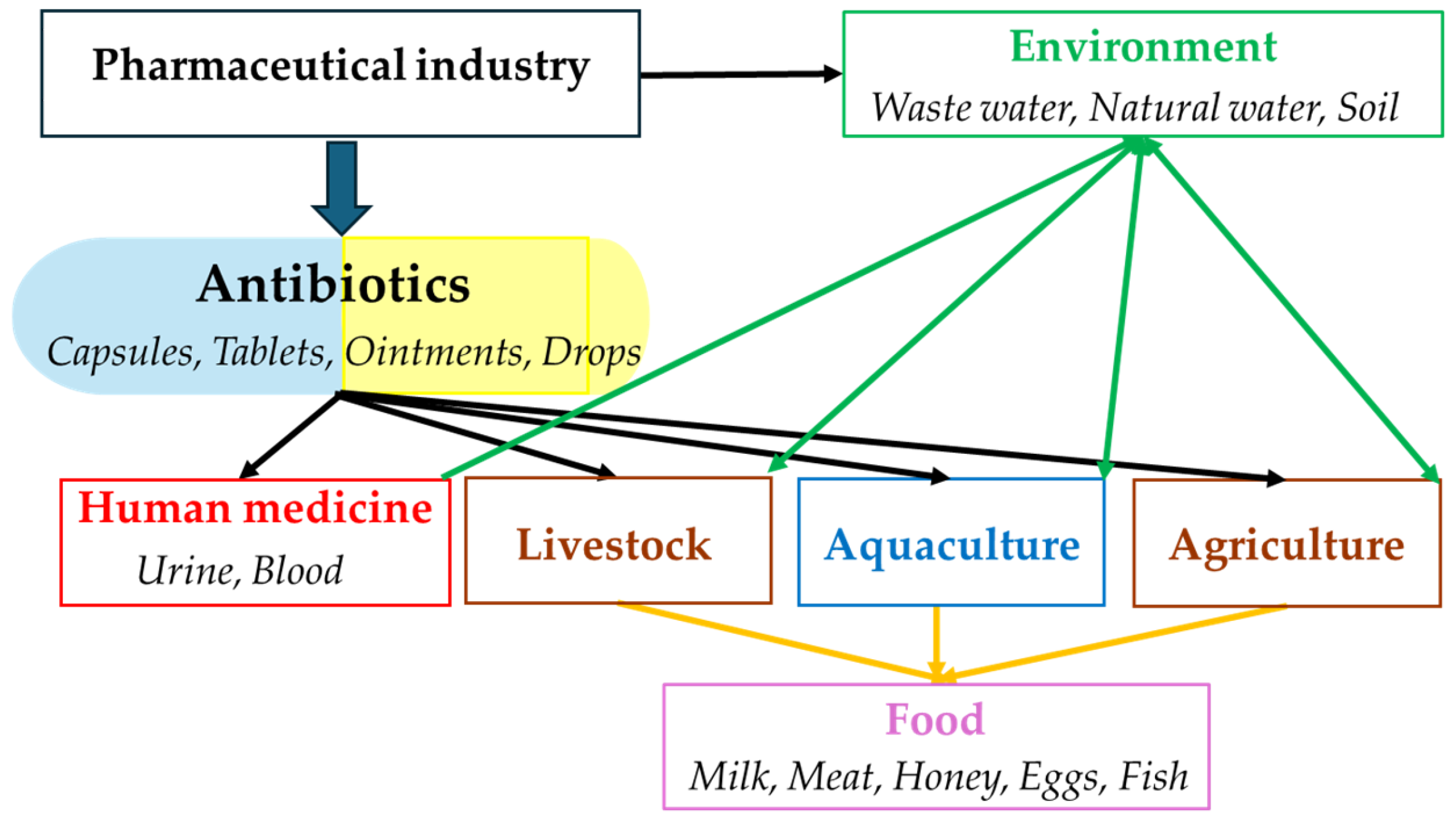 Carbon Paste Electrodes for Antibiotic Electrochemical Quantification ...