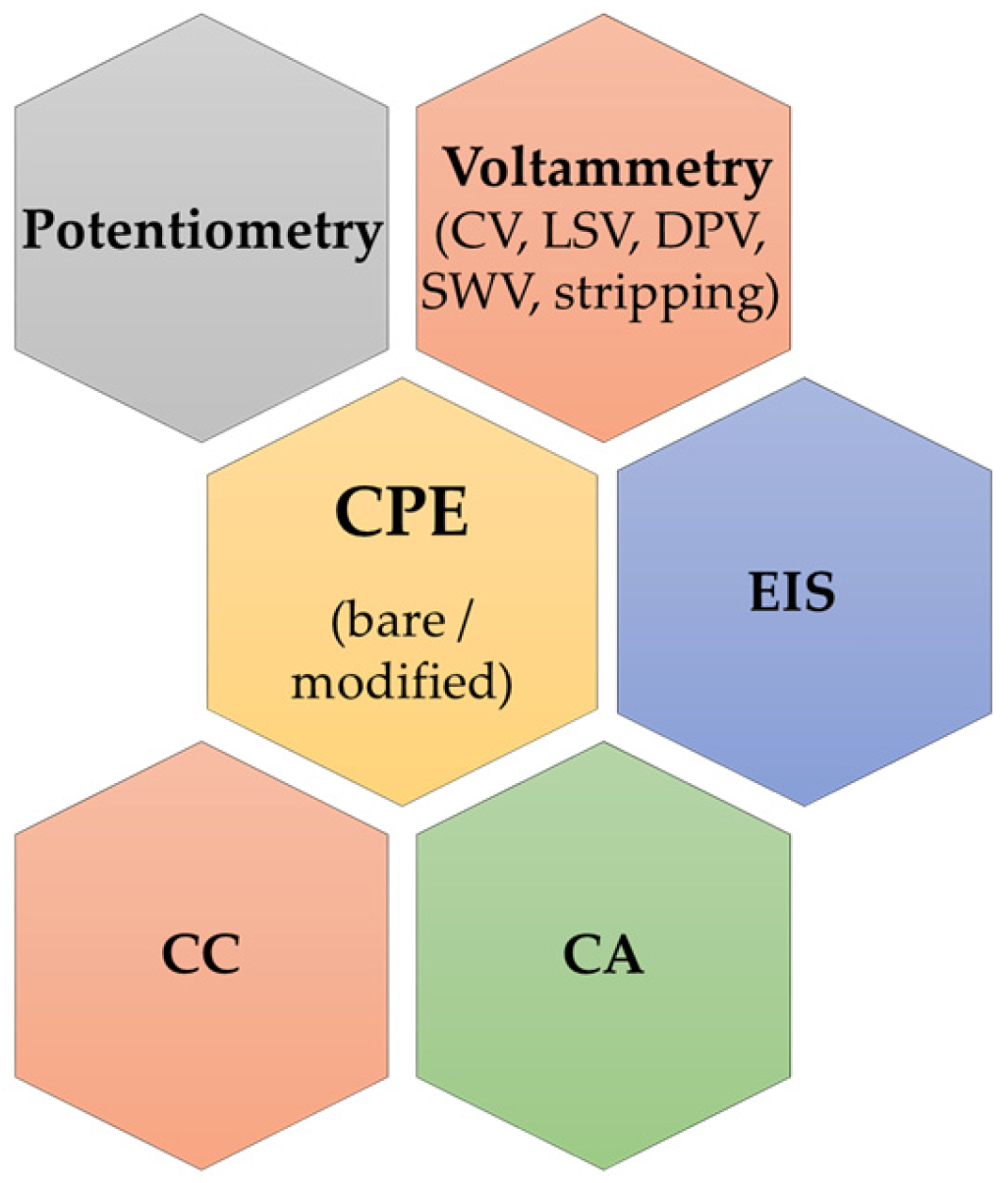 Carbon Paste Electrodes for Antibiotic Electrochemical Quantification ...