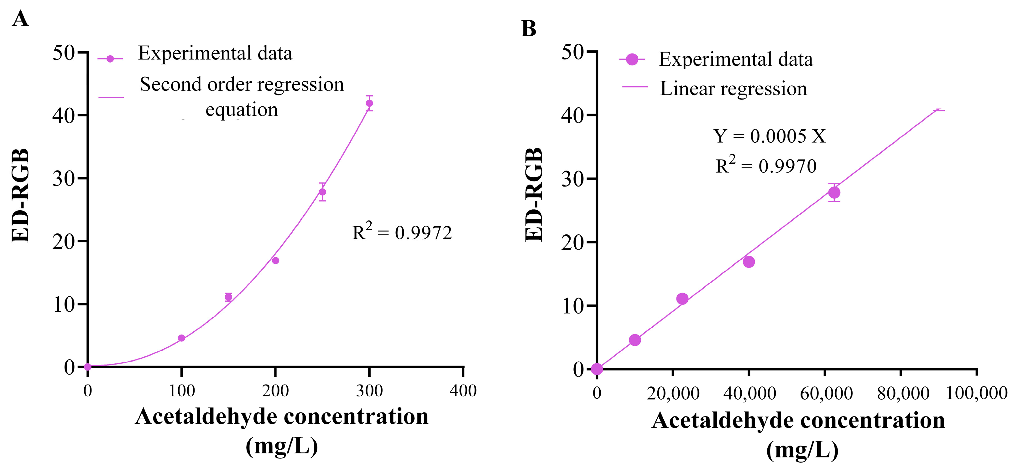 Digital Colorimetric Approach for Rapid Determination of Acetaldehyde ...