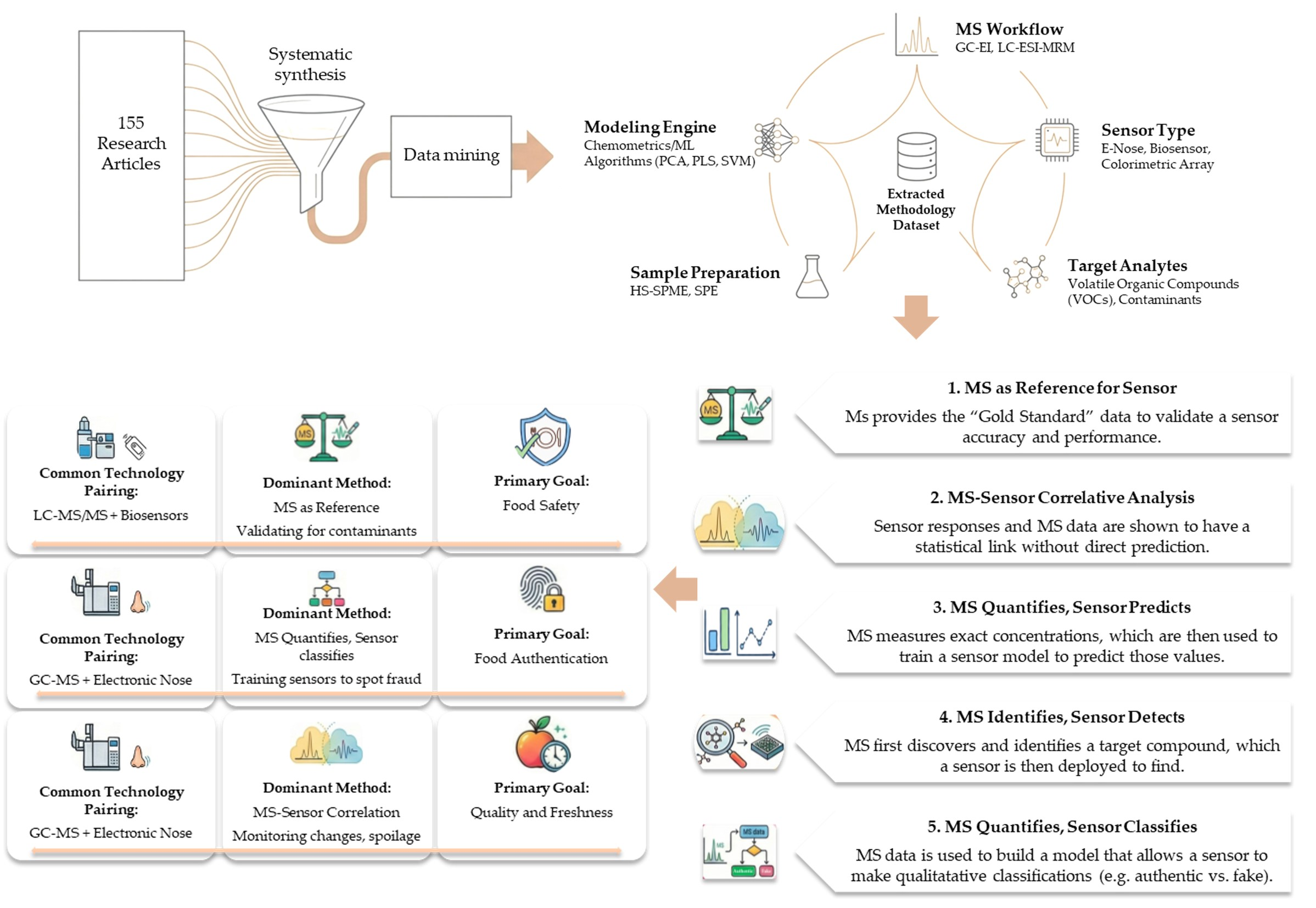 Sensors and Mass Spectrometry Connection for Food Analysis: A ...