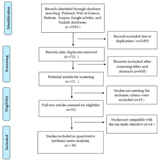 Children | Free Full-Text | Prevalence Of Rotavirus-Associated Acute ...