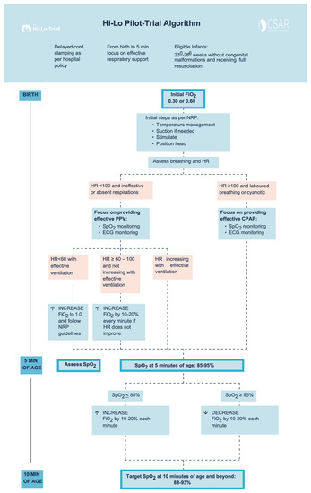 Children | Free Full-Text | Higher versus Lower Oxygen Concentration ...