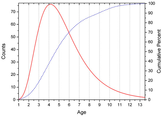 Children | Free Full-Text | Integration of Vestibular and Auditory ...