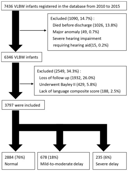 Children | Free Full-Text | Risk Factors of Language Delay at Two