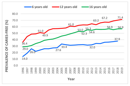 Children | Free Full-Text | Caries-Free Prevalence among Schoolchildren ...