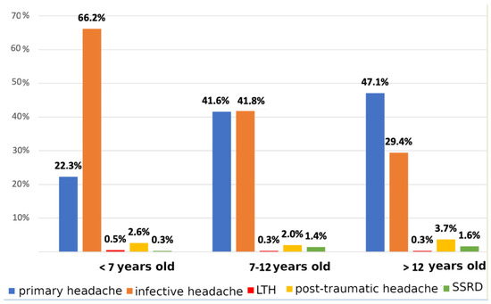 Children | Free Full-Text | Red flags Presented in Children Complaining ...