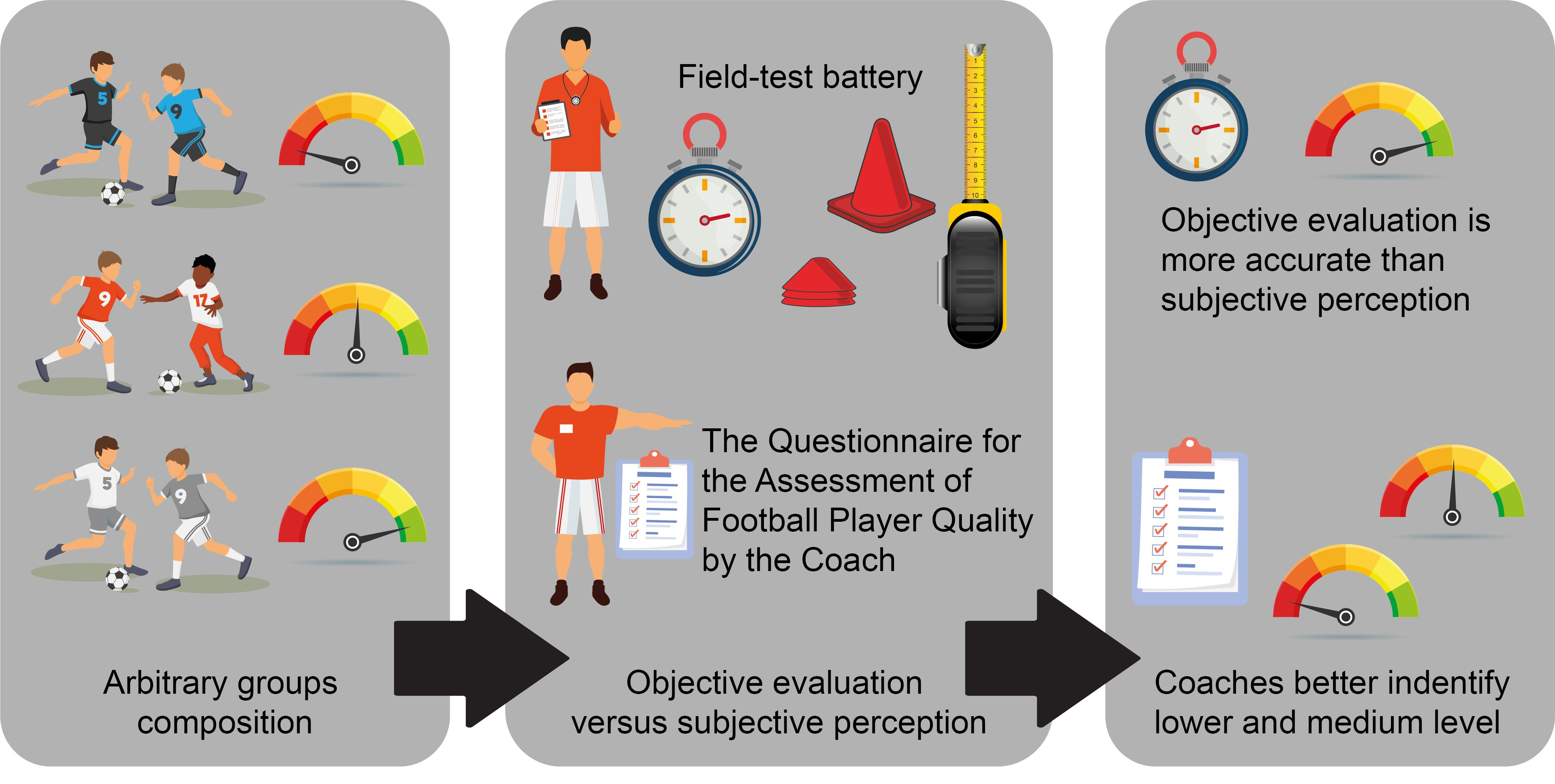 Children Free Full-Text The Influence of Subjective Perceptions and the Efficacy of Objective Evaluation in Soccer School Playersandrsquo; Classification A Cross-Sectional Study pic
