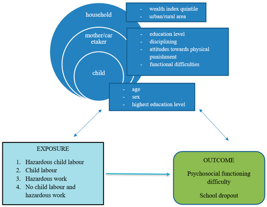 Children | Free Full-Text | Hazardous Child Labour, Psychosocial ...