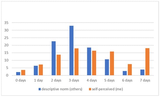 Children | Free Full-Text | How Czech Adolescents Perceive Their ...