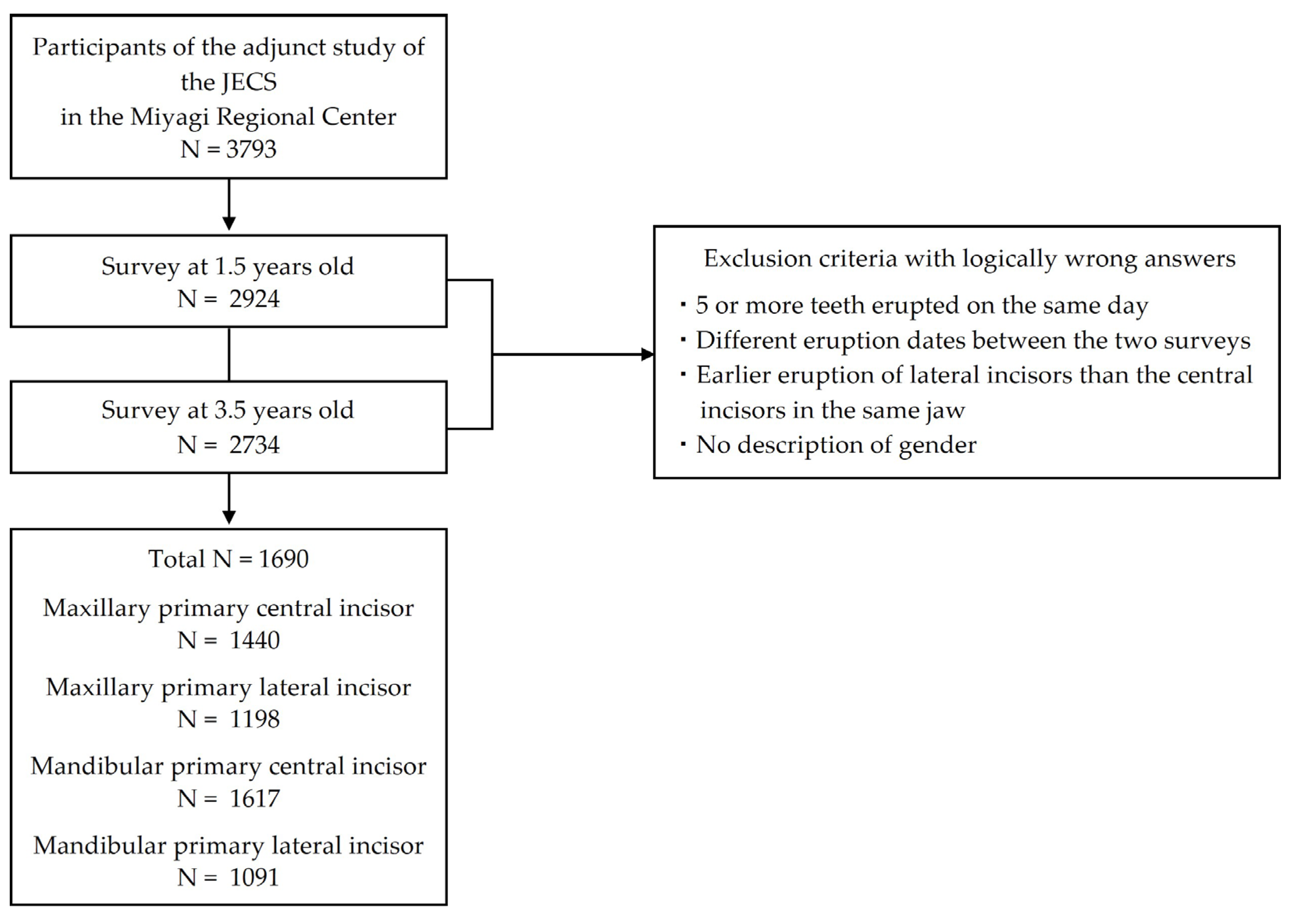 Children | free full-text | timing of primary tooth eruption in infants