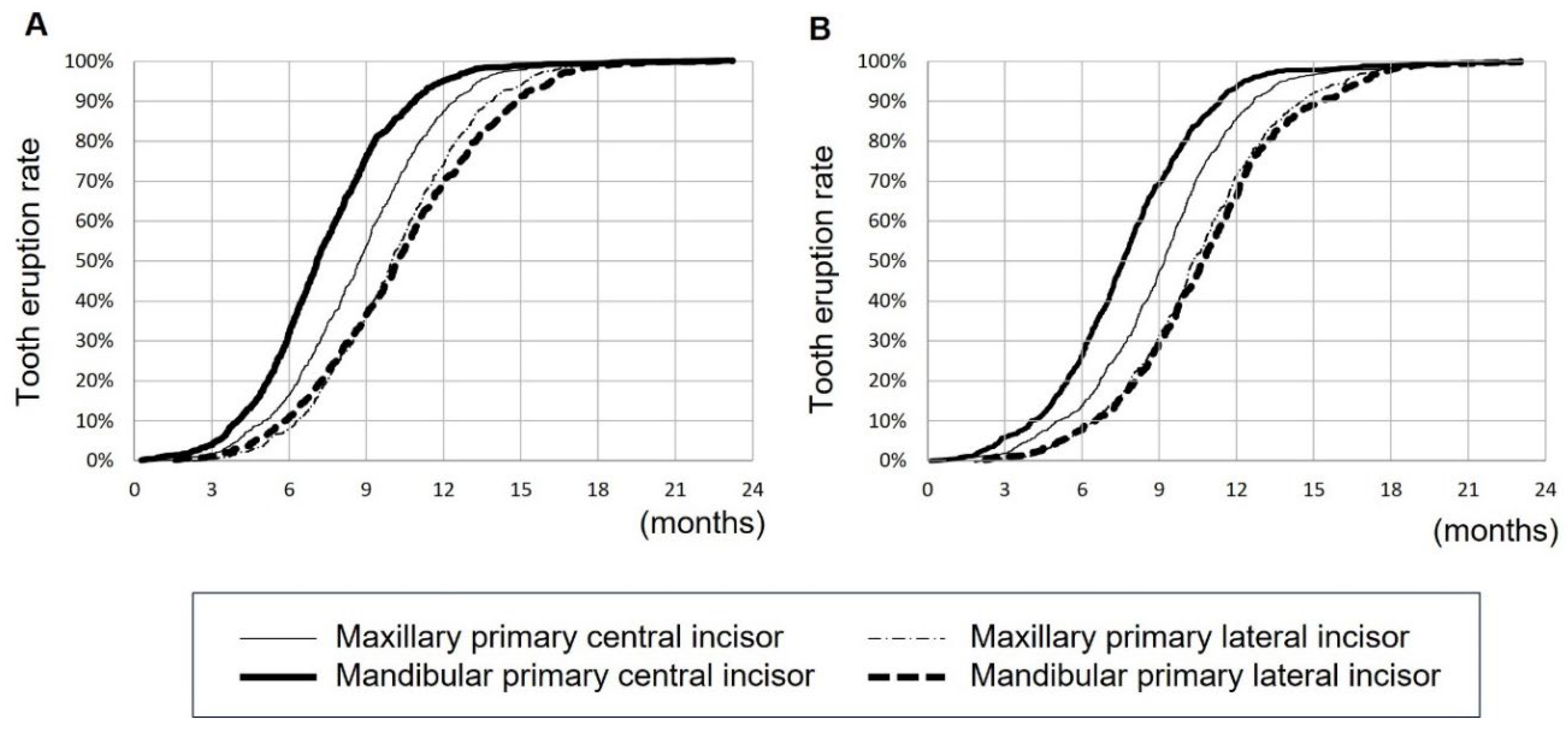 Children | free full-text | timing of primary tooth eruption in infants