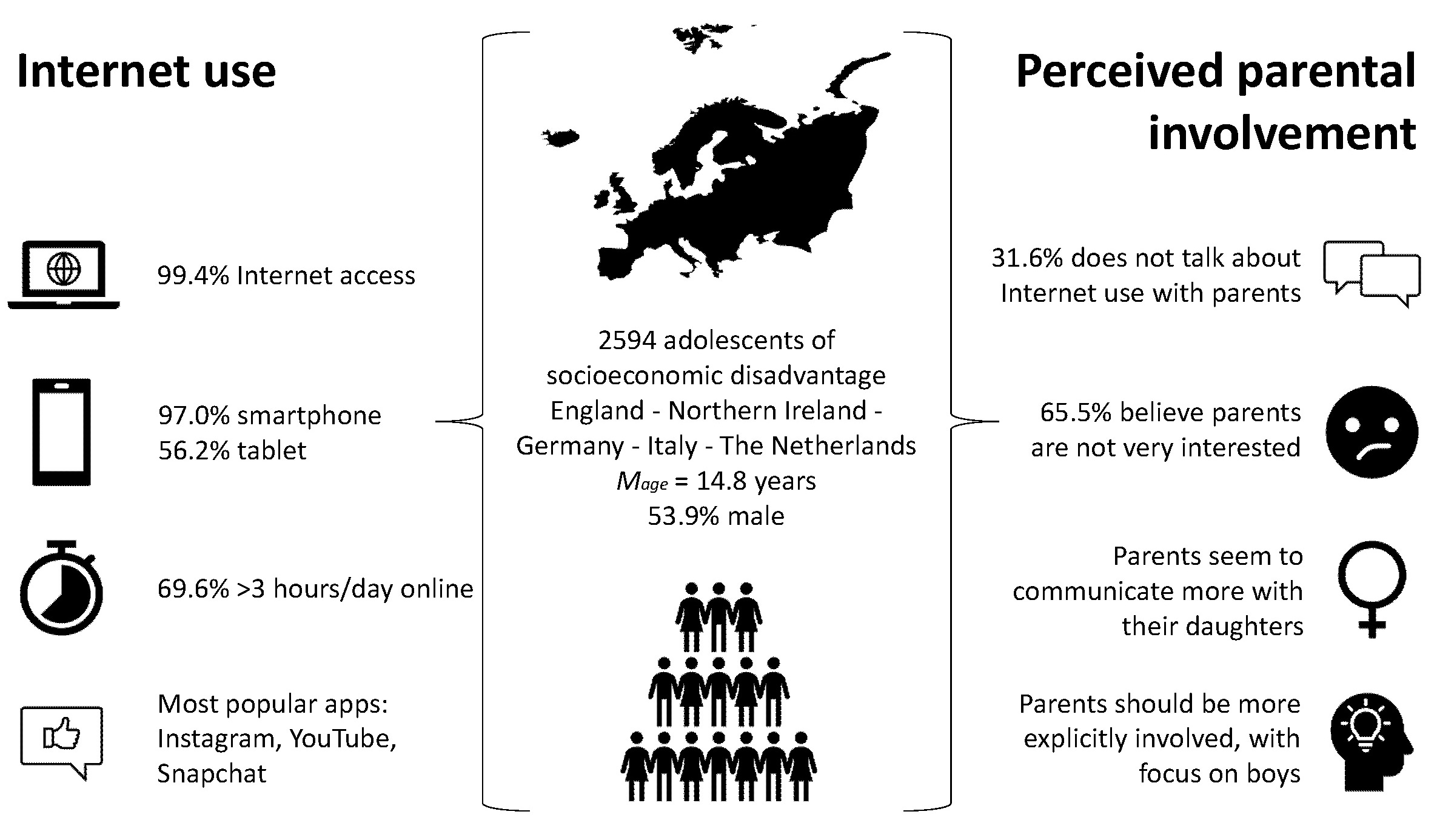 Children Free Full Text Internet Use and Perceived Parental  