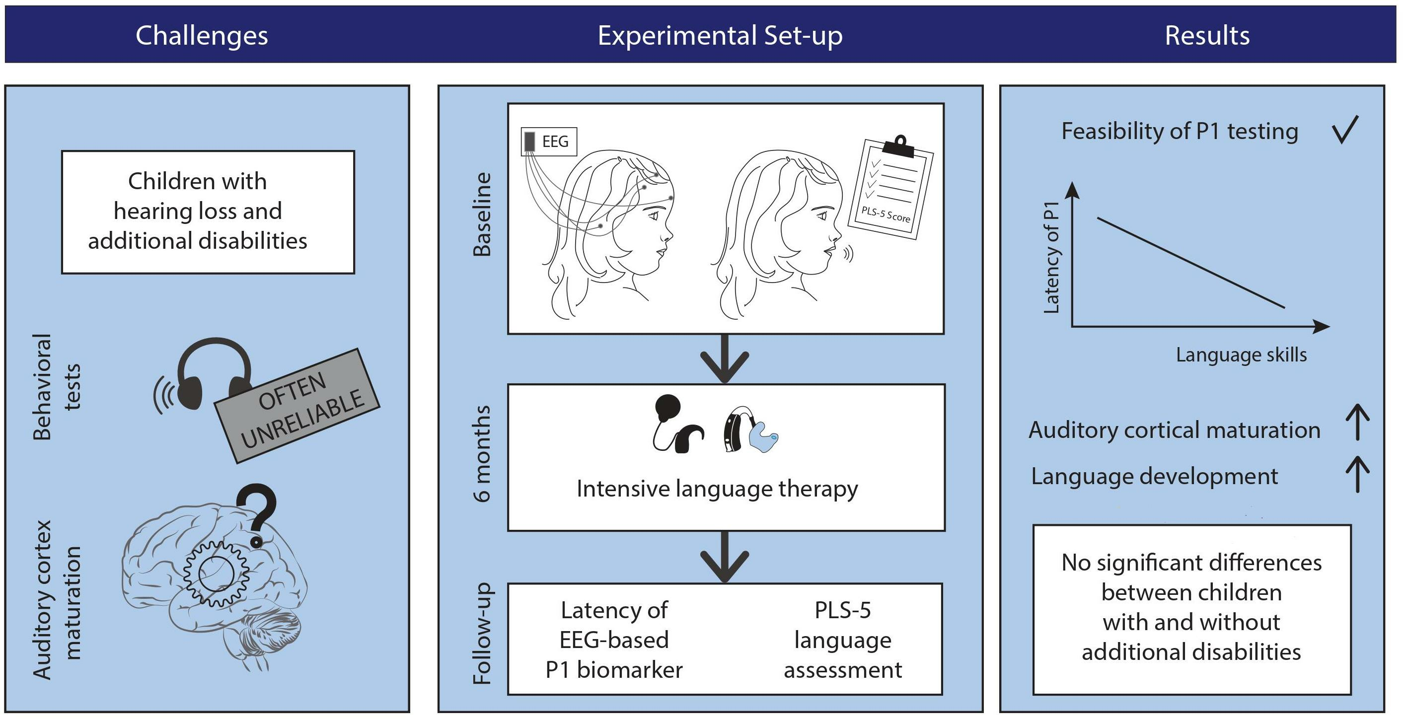 Experimental set-up for behavioural tests. Set-up for (A) the
