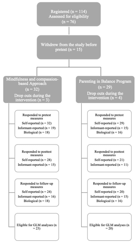 Children | Free Full-Text | Treating Parental Burnout: Impact And ...