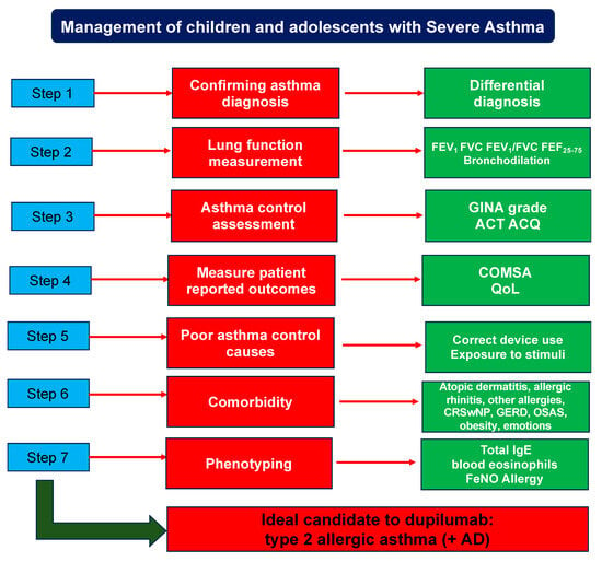 Children | Free Full-Text | An Updated Reappraisal of Dupilumab in ...